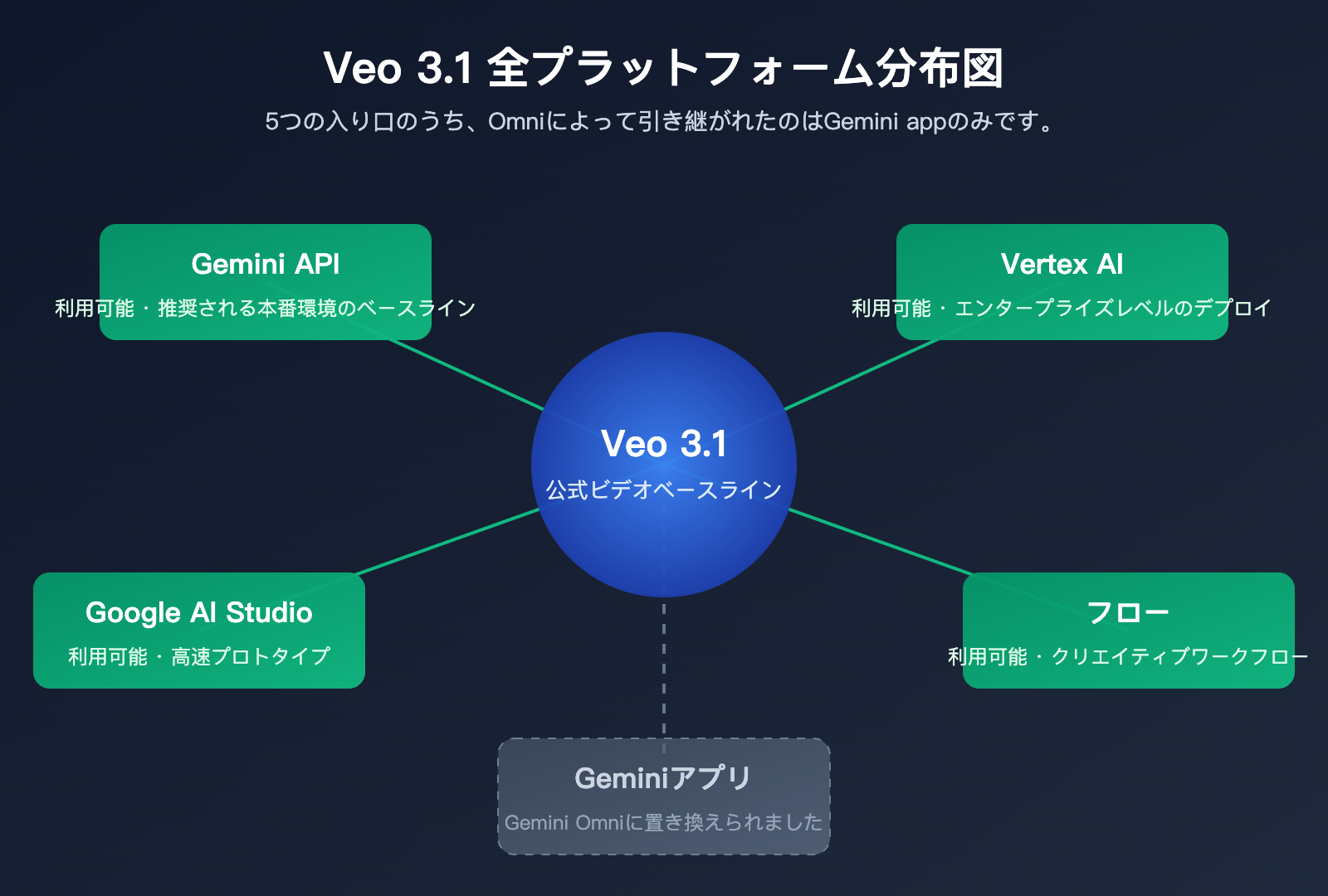 will-gemini-omni-replace-veo-analysis-ja 图示