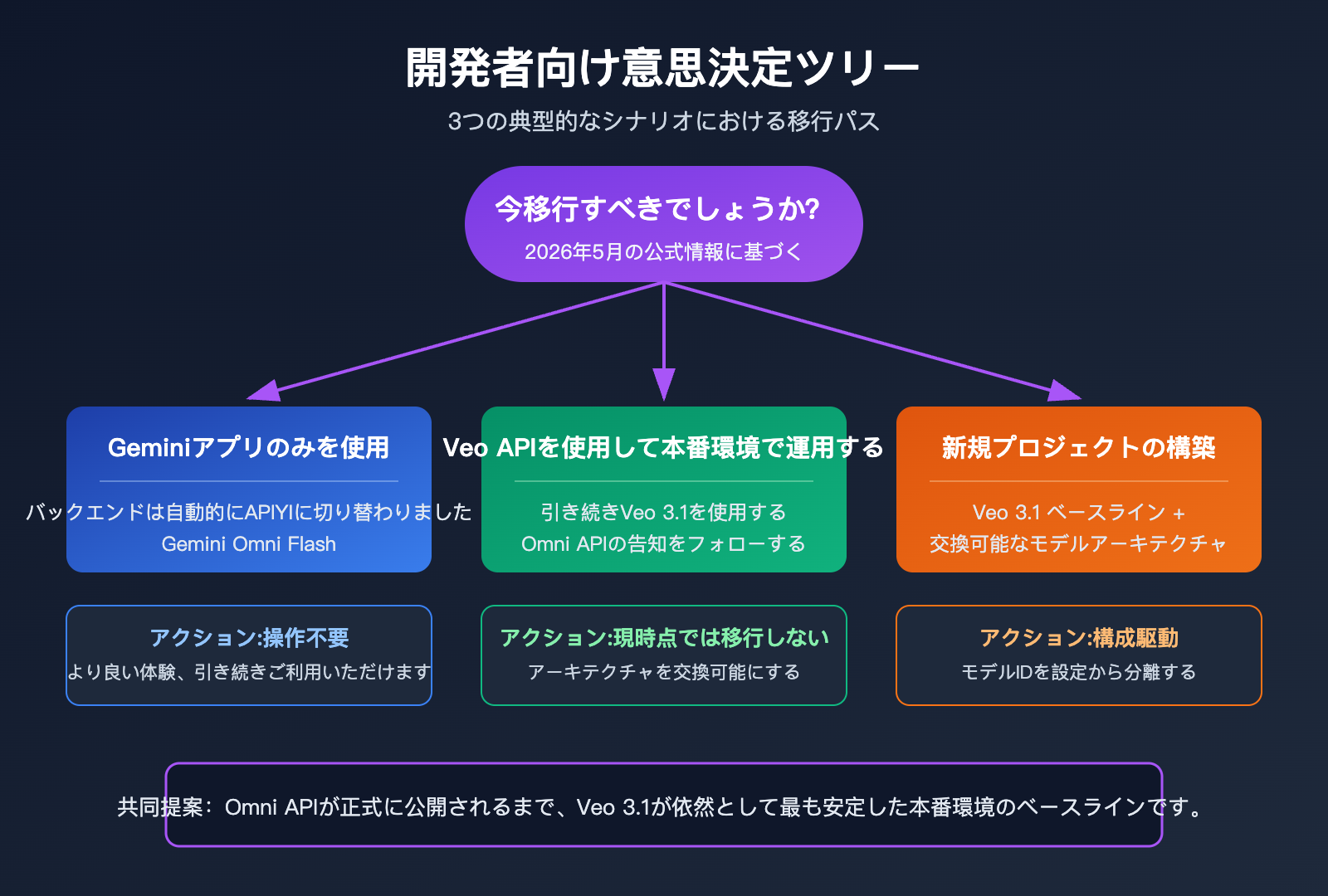 will-gemini-omni-replace-veo-analysis-ja 图示