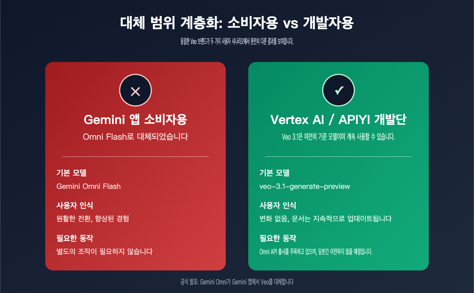 will-gemini-omni-replace-veo-analysis-ko 图示