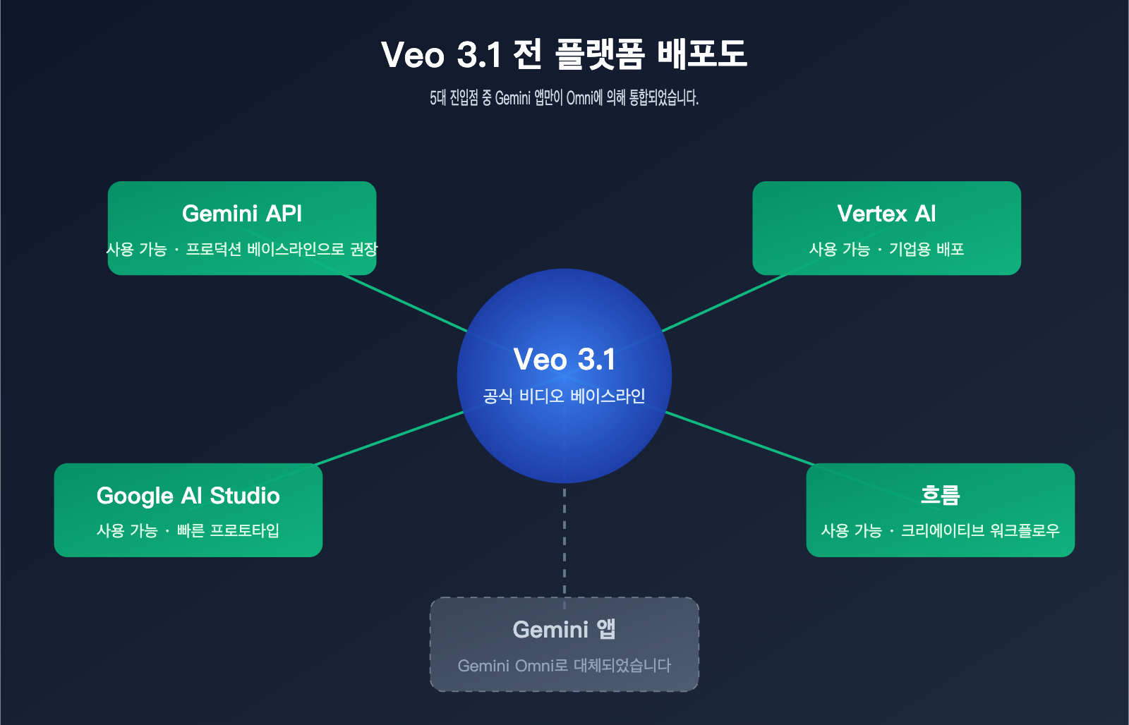 will-gemini-omni-replace-veo-analysis-ko 图示