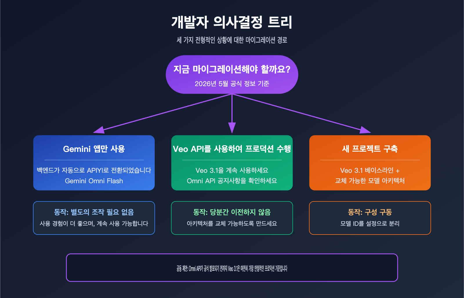will-gemini-omni-replace-veo-analysis-ko 图示