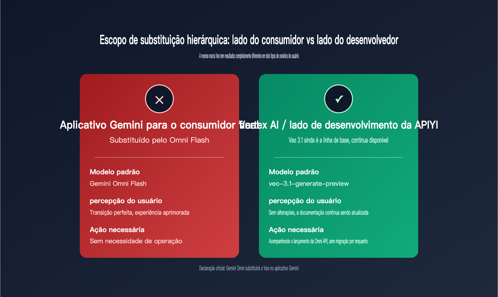 will-gemini-omni-replace-veo-analysis-pt-pt 图示