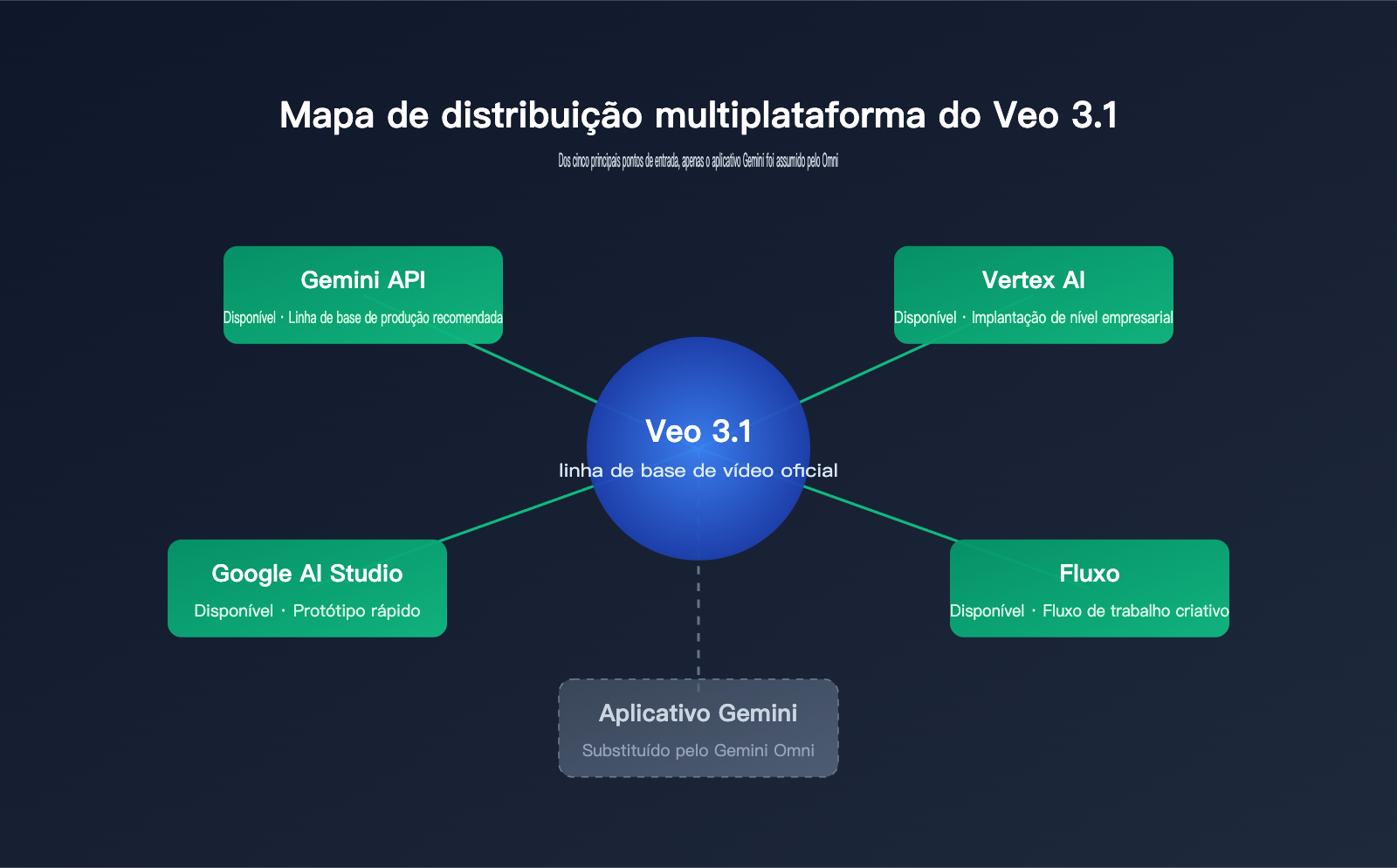will-gemini-omni-replace-veo-analysis-pt-pt 图示