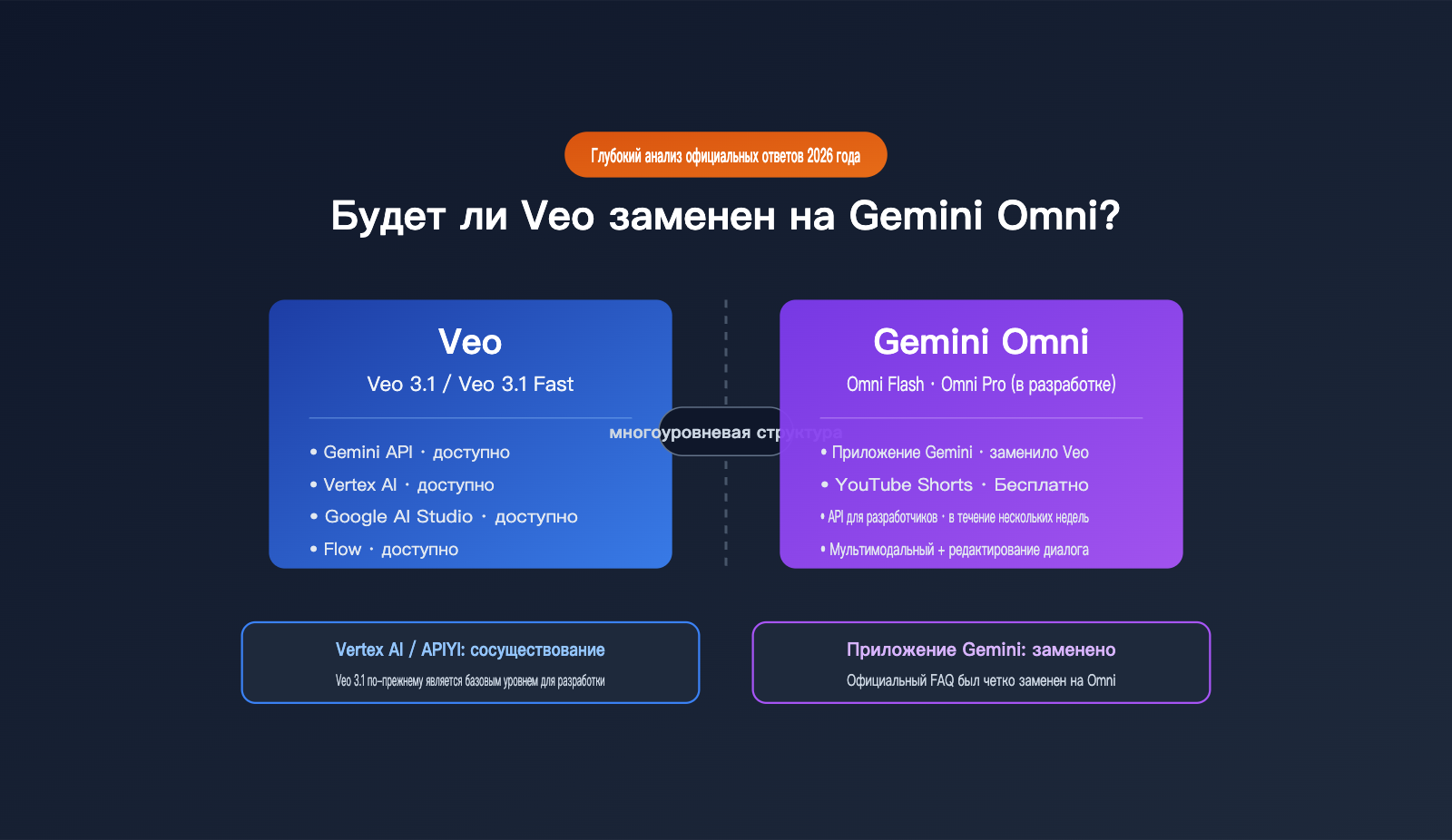 will-gemini-omni-replace-veo-analysis-ru 图示