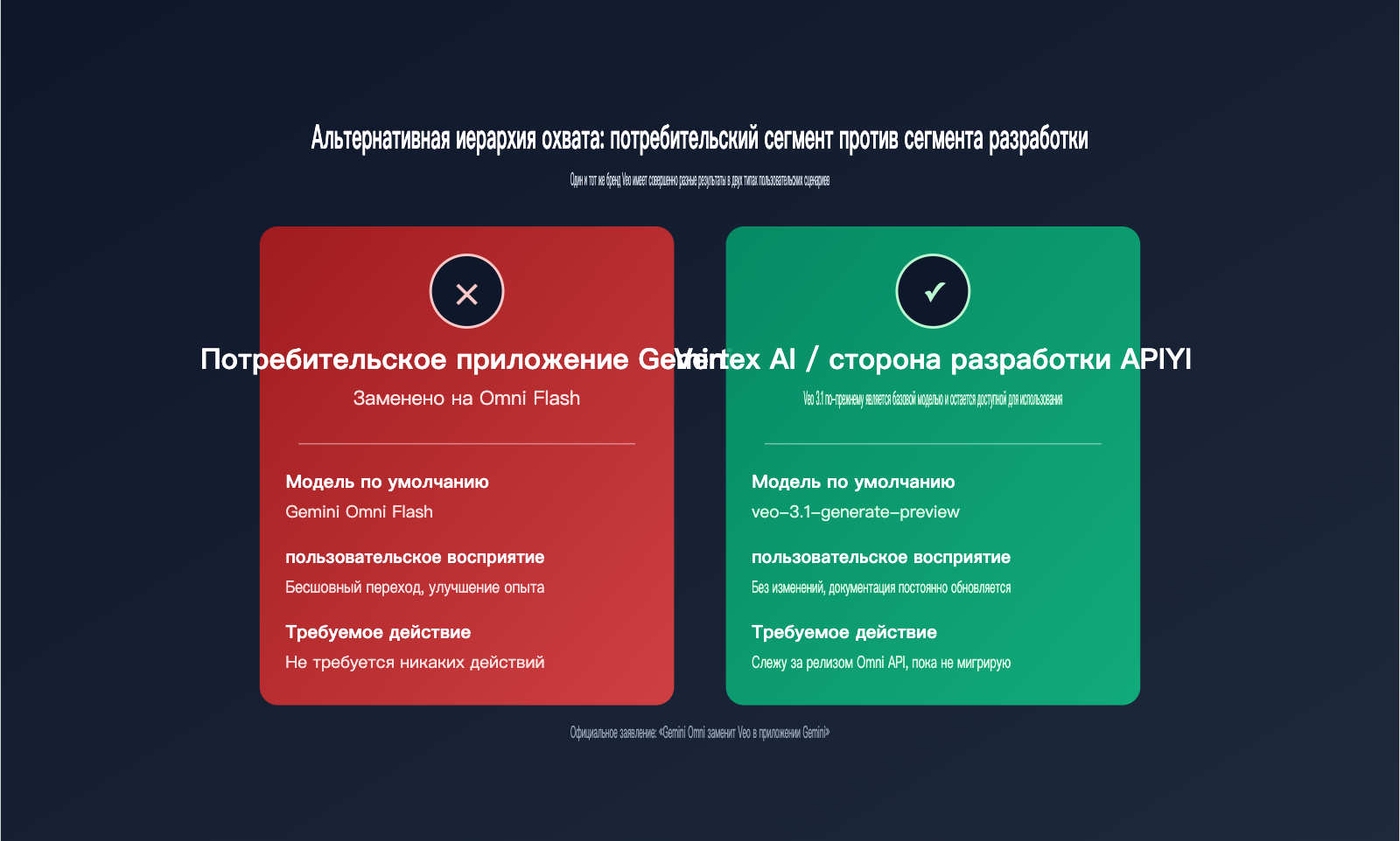 will-gemini-omni-replace-veo-analysis-ru 图示