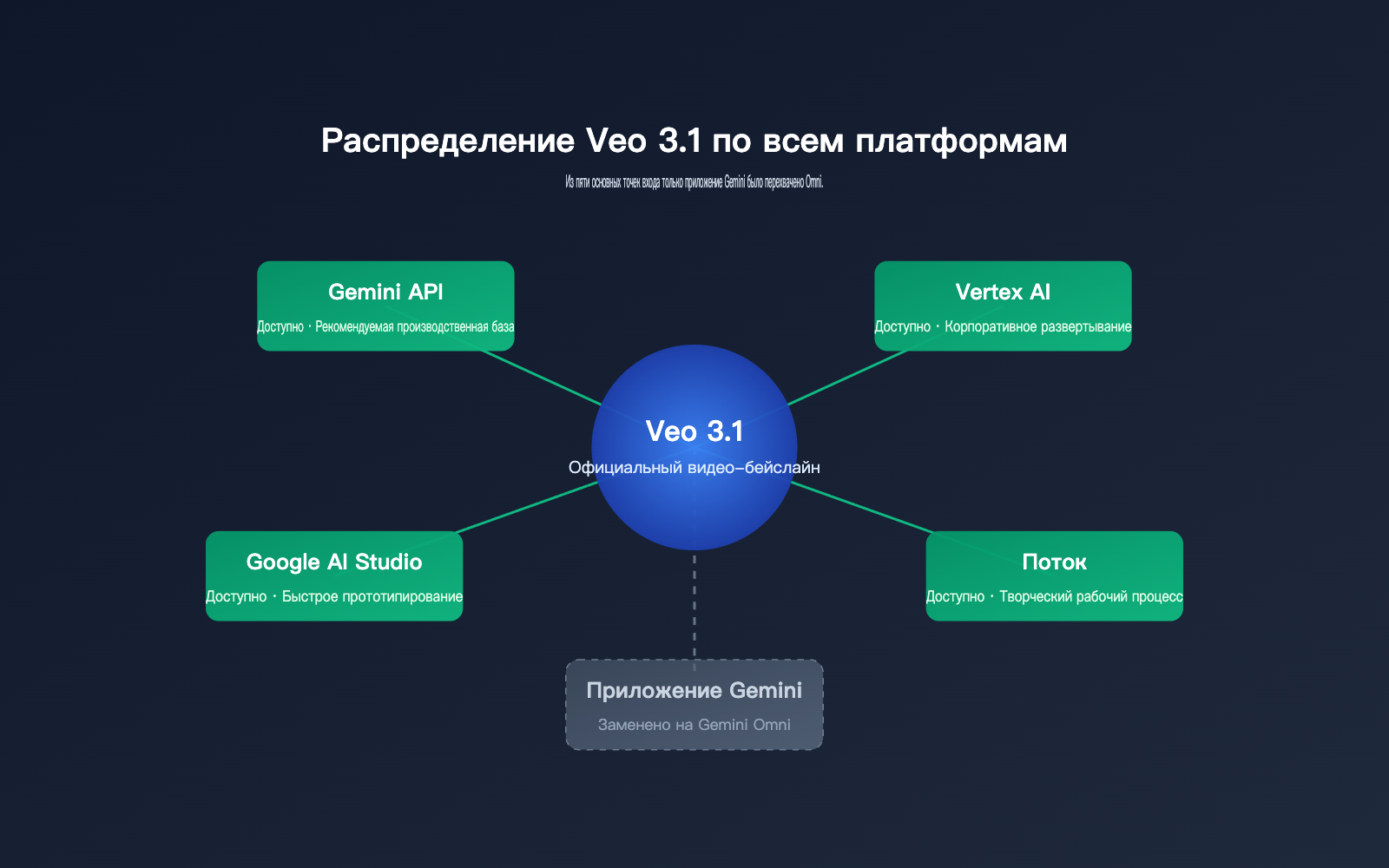 will-gemini-omni-replace-veo-analysis-ru 图示