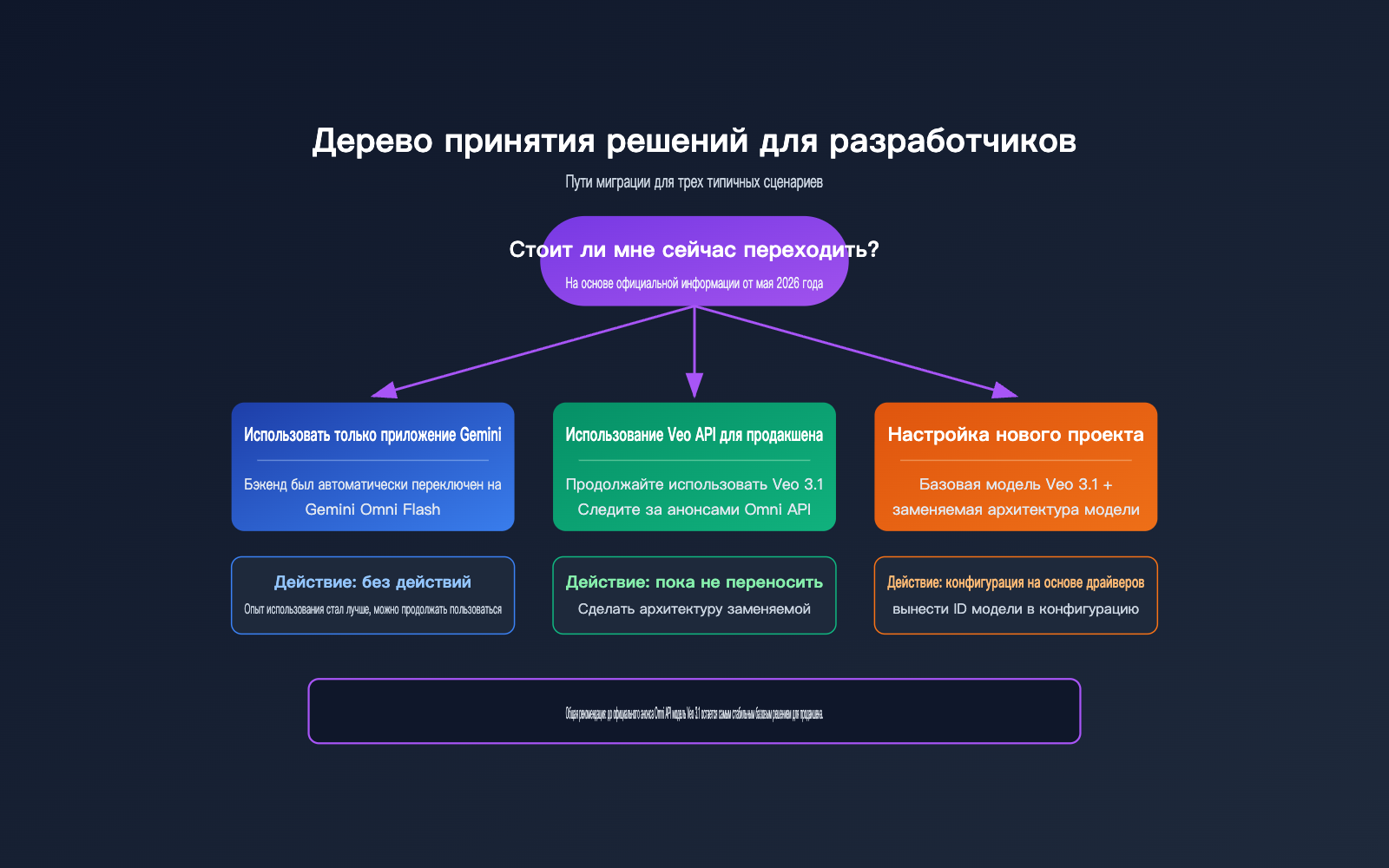 will-gemini-omni-replace-veo-analysis-ru 图示