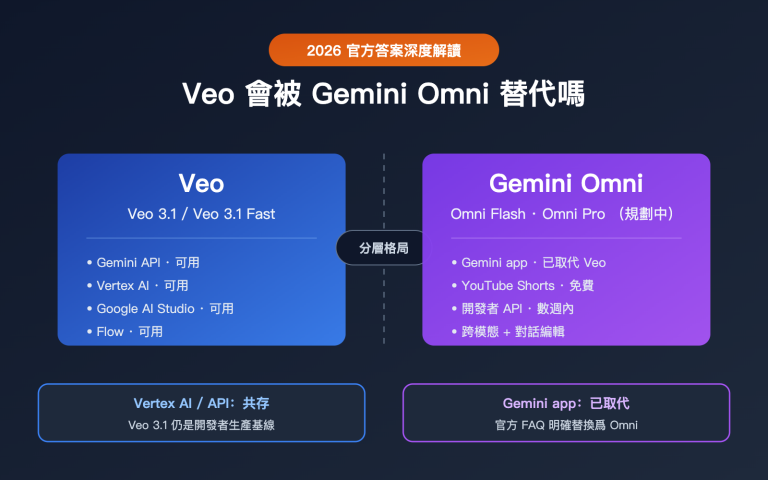 will gemini omni replace veo analysis zh hant image 0 图示