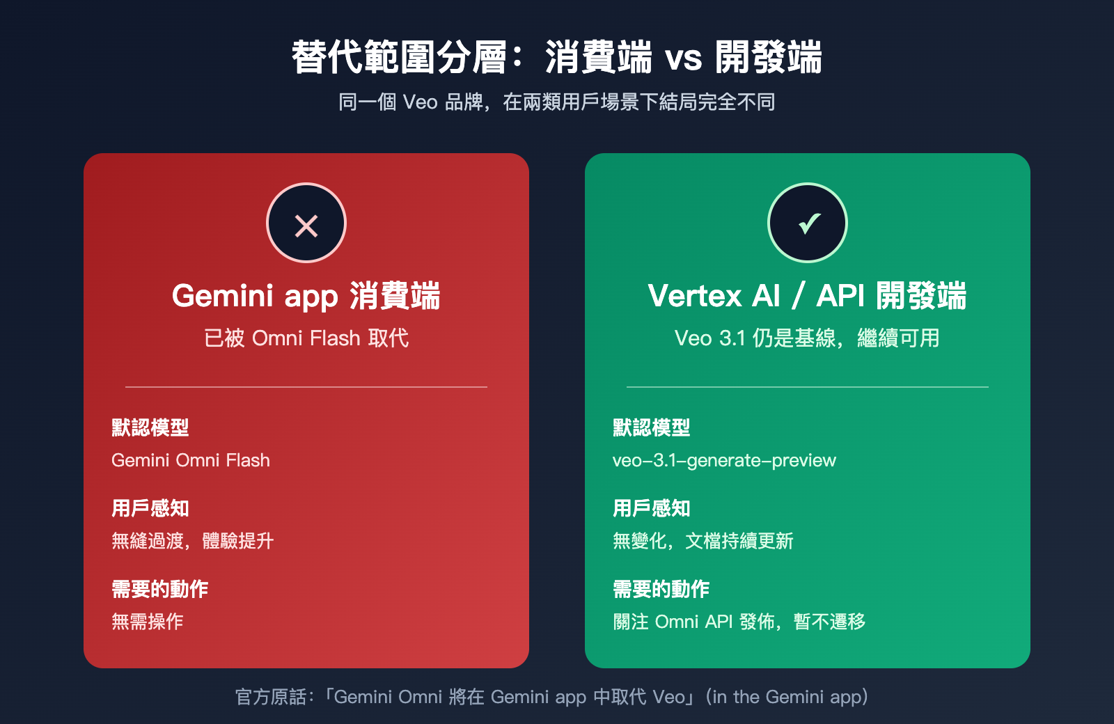 will-gemini-omni-replace-veo-analysis-zh-hant 图示