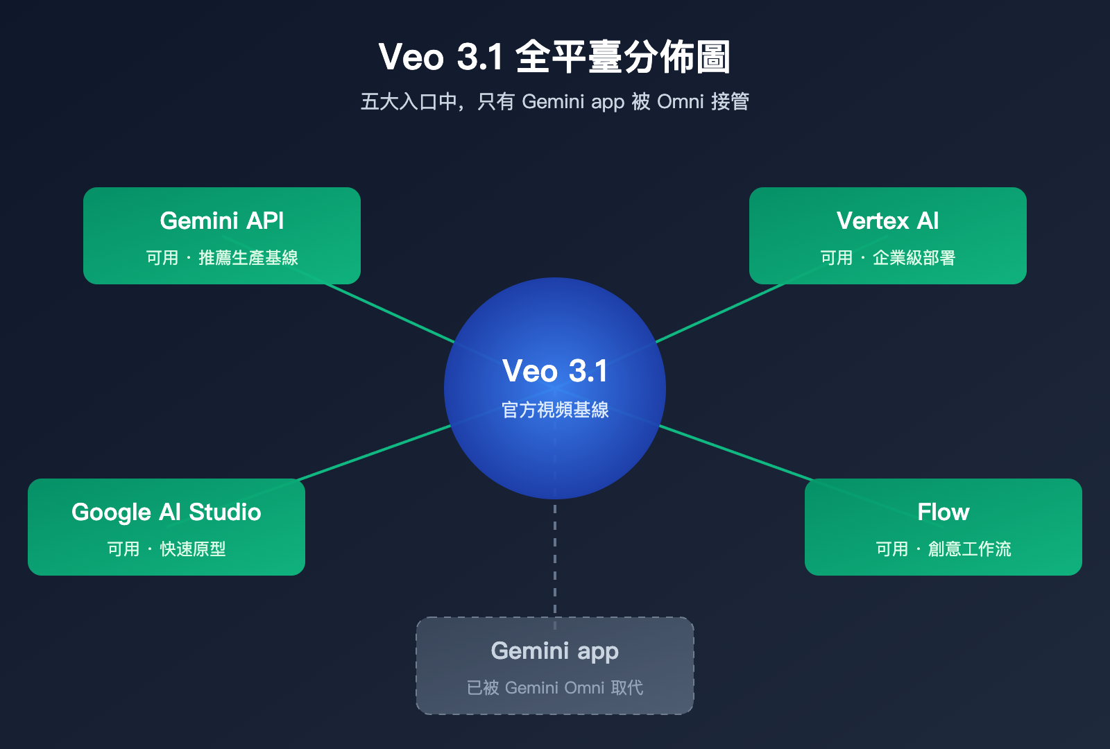 will-gemini-omni-replace-veo-analysis-zh-hant 图示