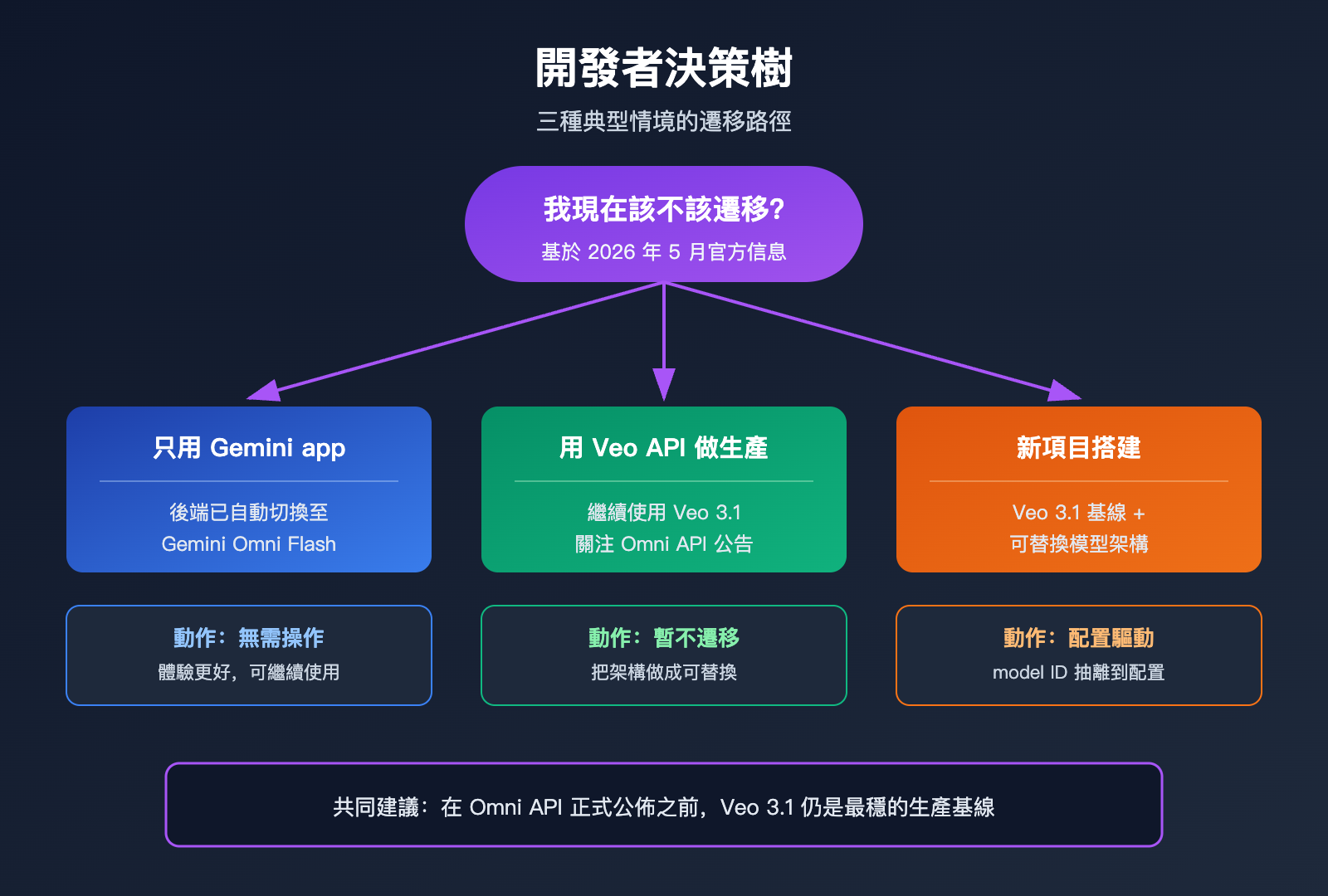 will-gemini-omni-replace-veo-analysis-zh-hant 图示