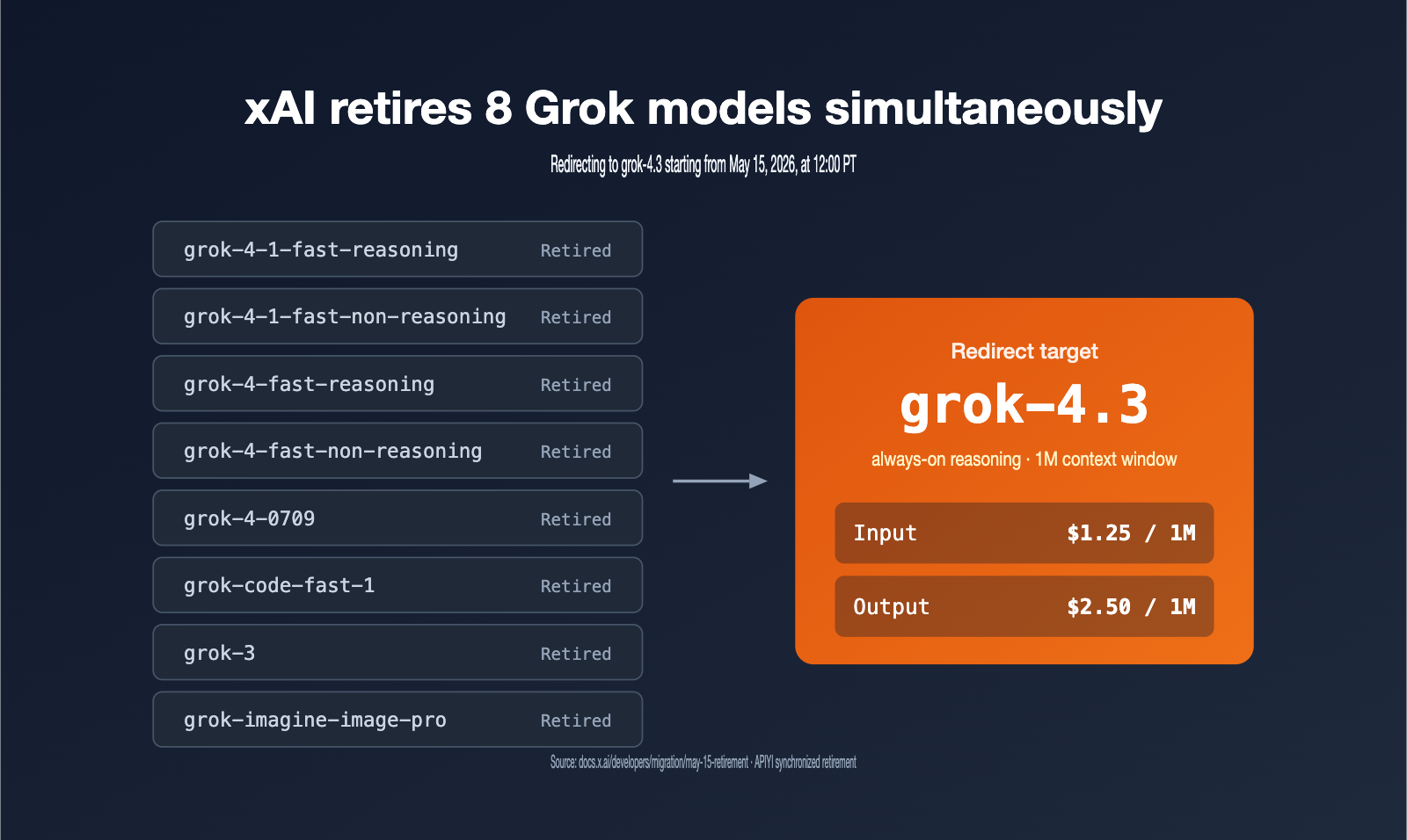 xai-grok-models-retirement-may-15-grok-4-3-migration-guide-en 图示