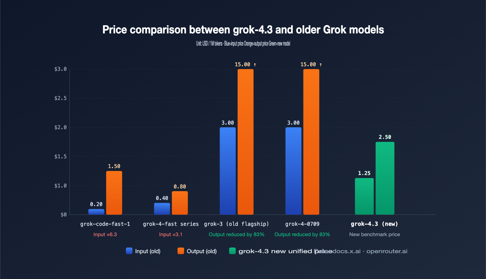 xai-grok-models-retirement-may-15-grok-4-3-migration-guide-en 图示
