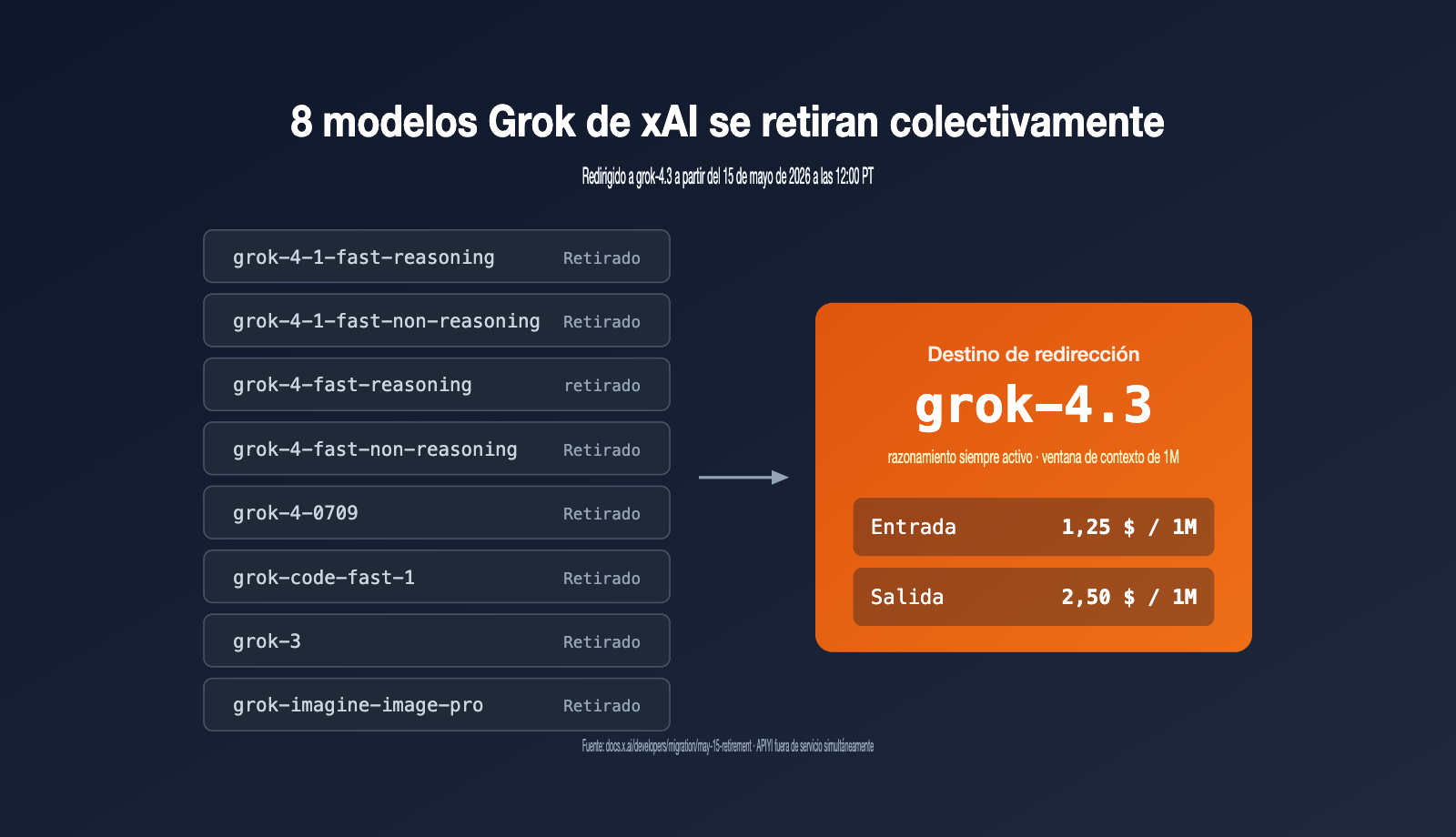 xai-grok-models-retirement-may-15-grok-4-3-migration-guide-es 图示