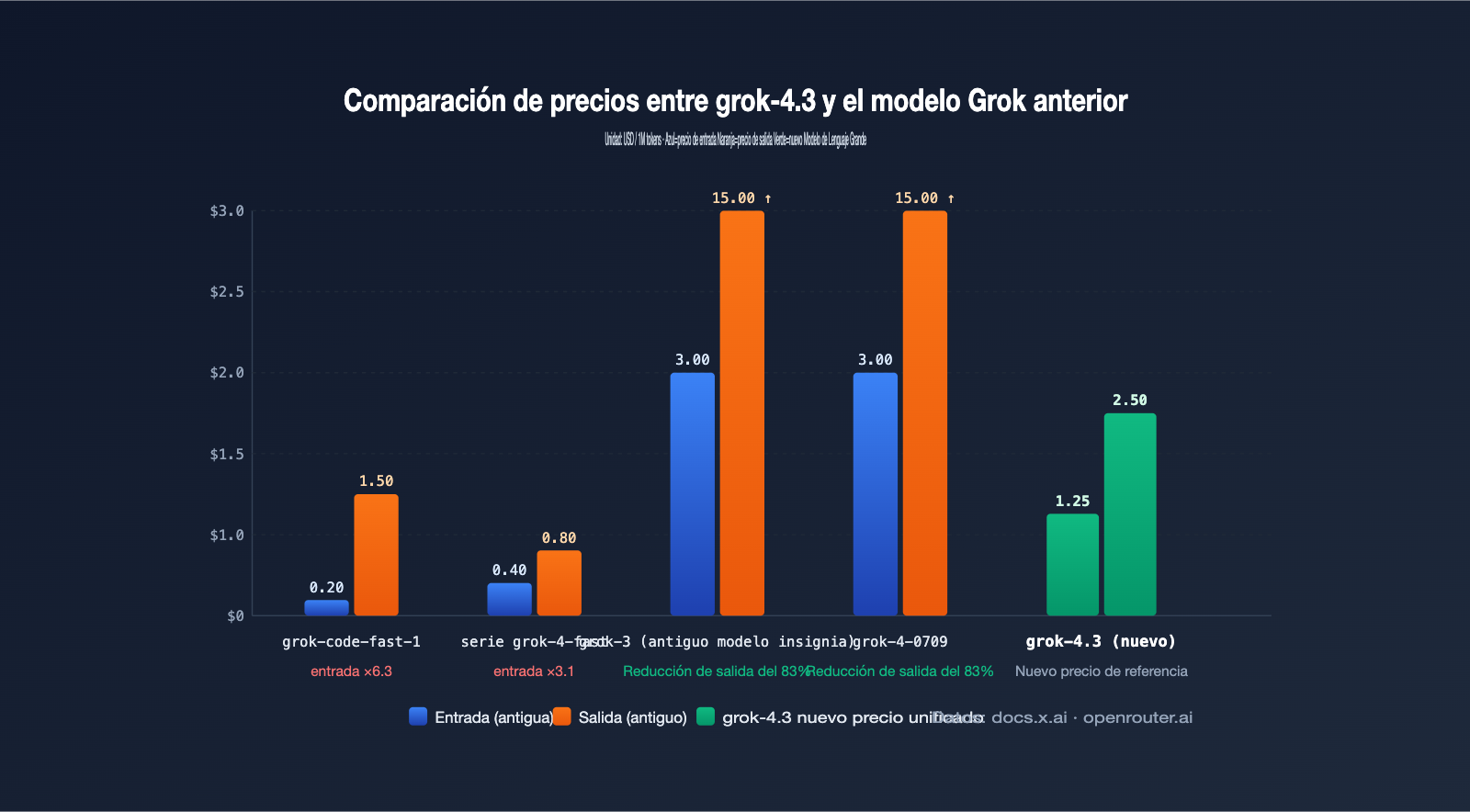 xai-grok-models-retirement-may-15-grok-4-3-migration-guide-es 图示