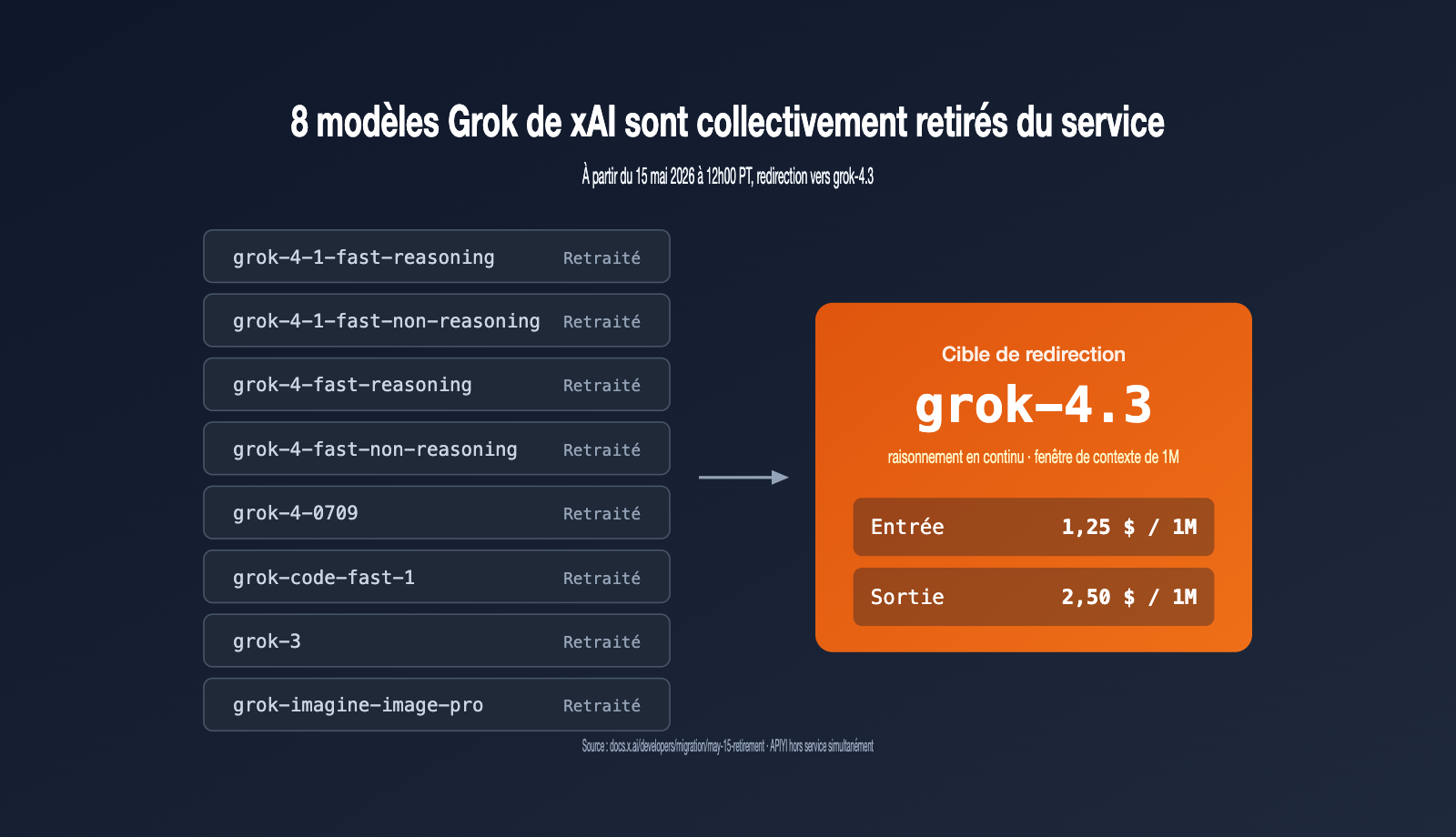 xai-grok-models-retirement-may-15-grok-4-3-migration-guide-fr 图示