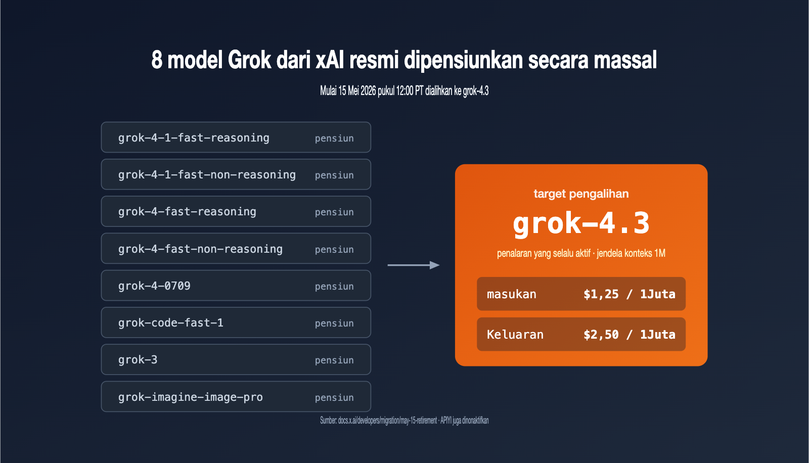 xai-grok-models-retirement-may-15-grok-4-3-migration-guide-id 图示