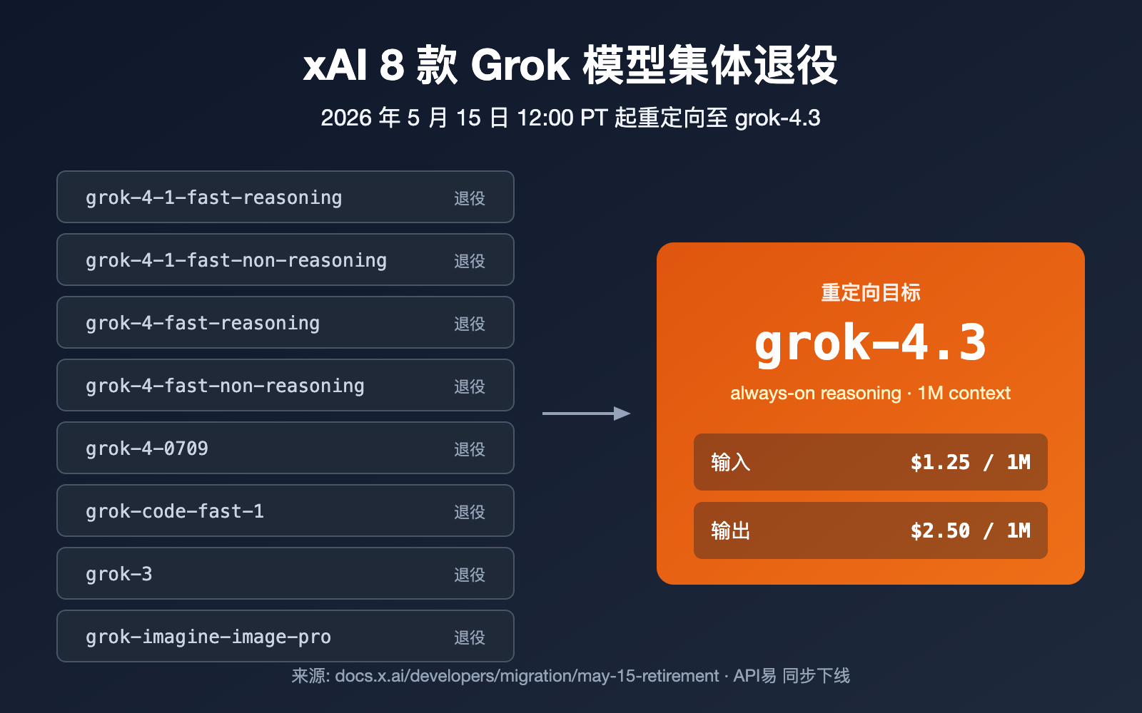 xai-grok-models-retirement-may-15-grok-4-3-migration-guide 图示