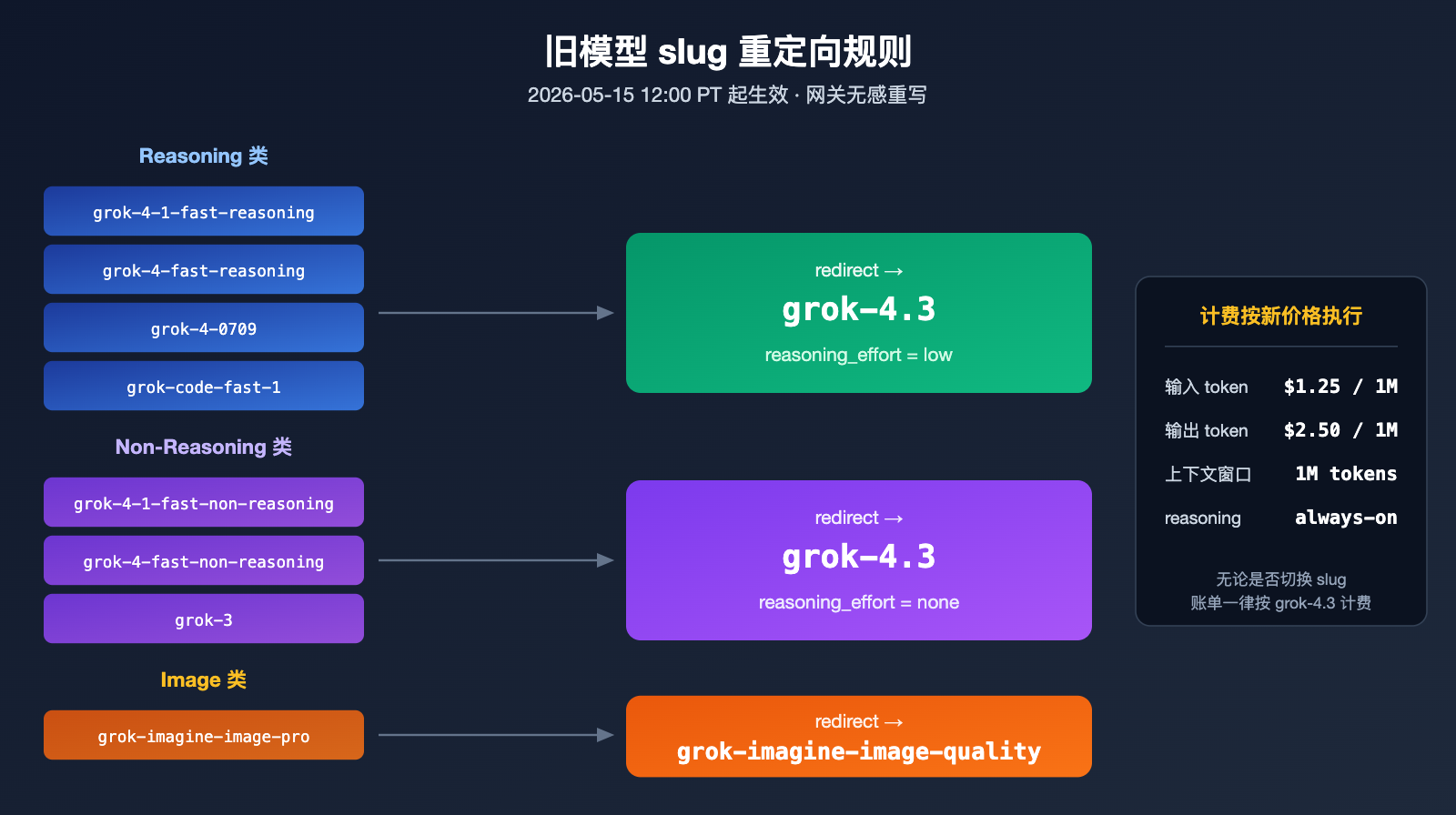 xai-grok-models-retirement-may-15-grok-4-3-migration-guide 图示