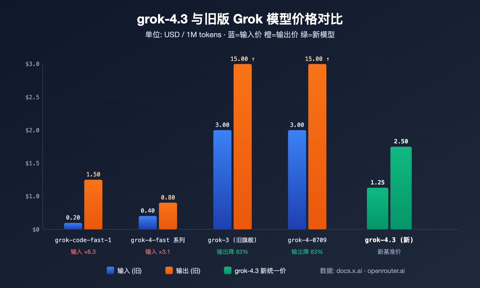 xai-grok-models-retirement-may-15-grok-4-3-migration-guide 图示