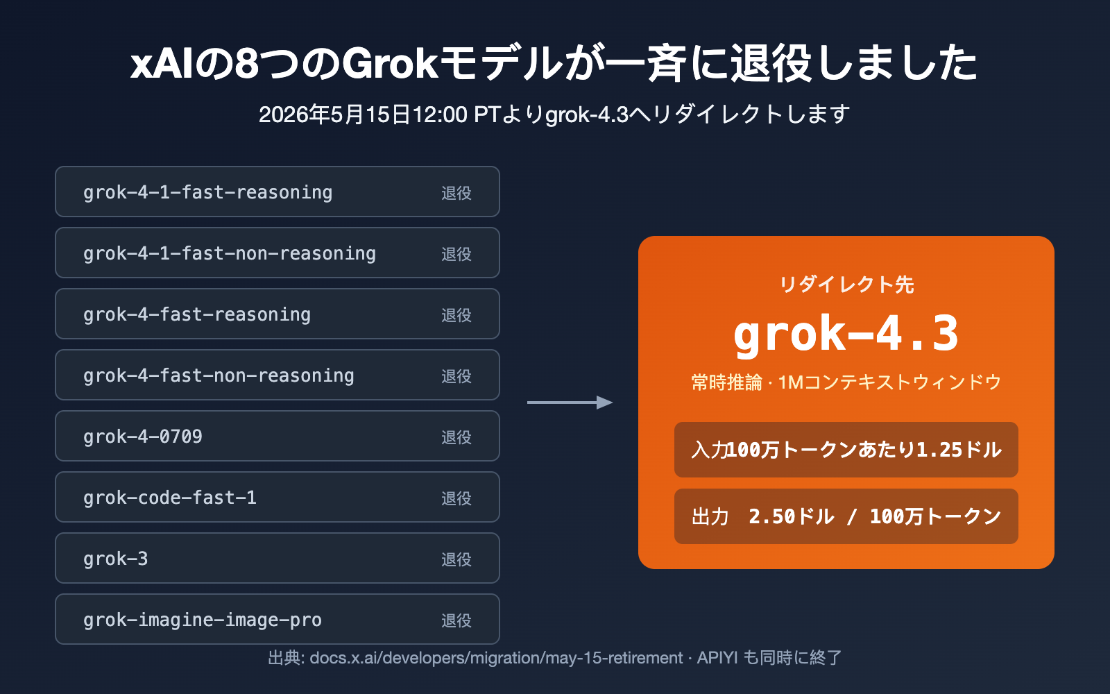 xai-grok-models-retirement-may-15-grok-4-3-migration-guide-ja 图示
