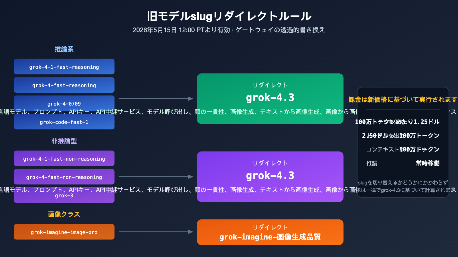 xai-grok-models-retirement-may-15-grok-4-3-migration-guide-ja 图示