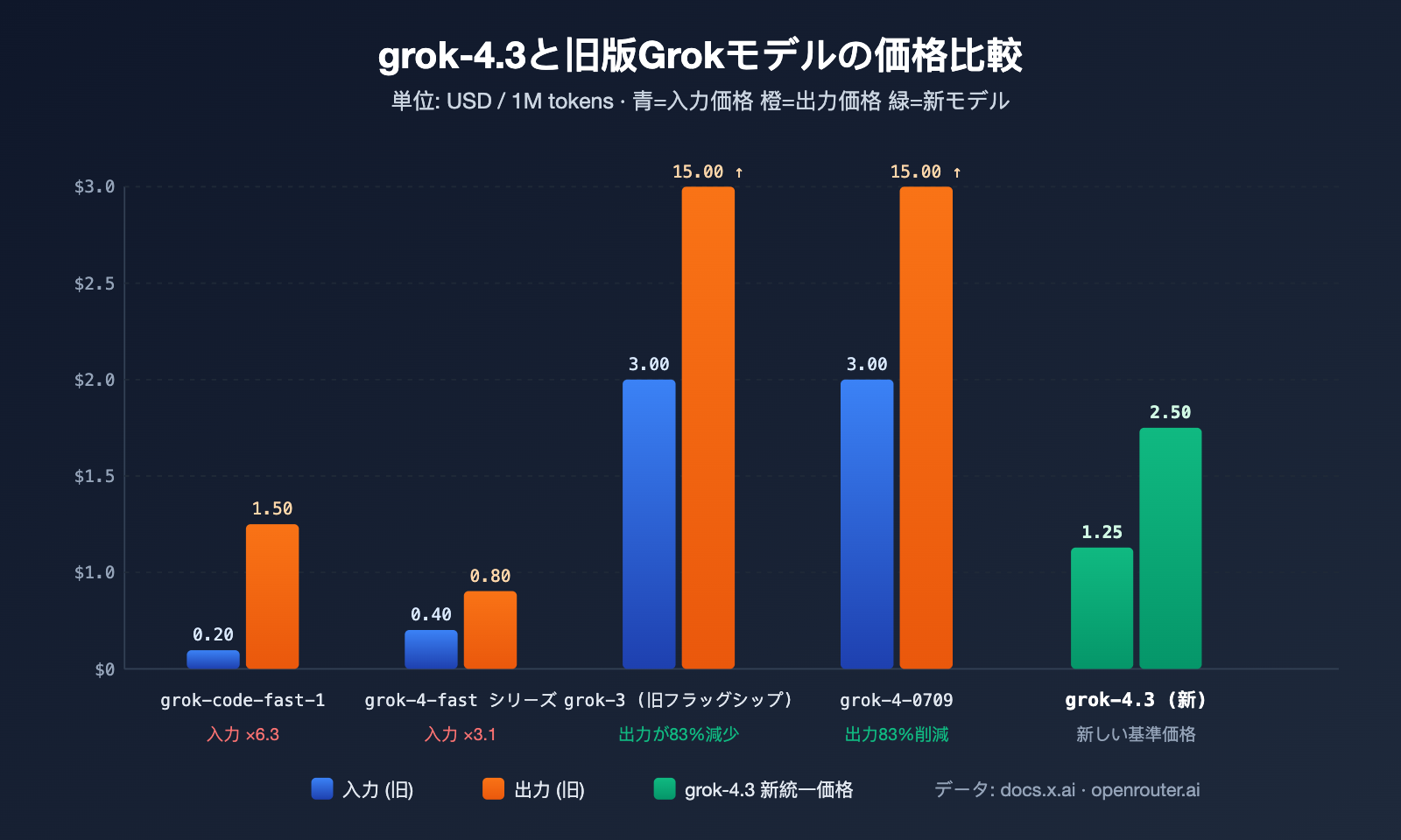 xai-grok-models-retirement-may-15-grok-4-3-migration-guide-ja 图示