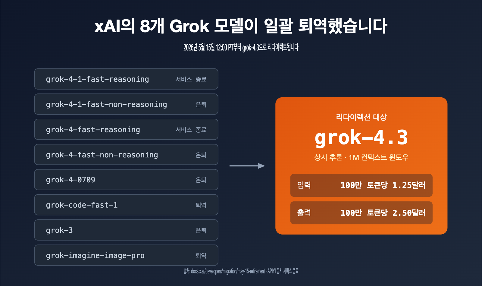 xai-grok-models-retirement-may-15-grok-4-3-migration-guide-ko 图示