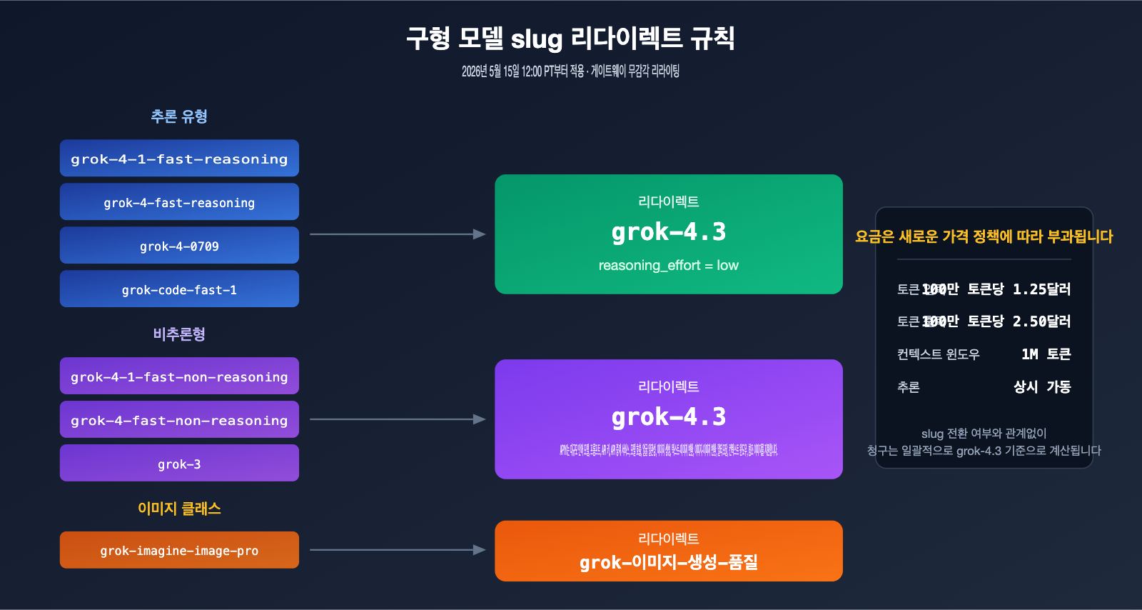 xai-grok-models-retirement-may-15-grok-4-3-migration-guide-ko 图示