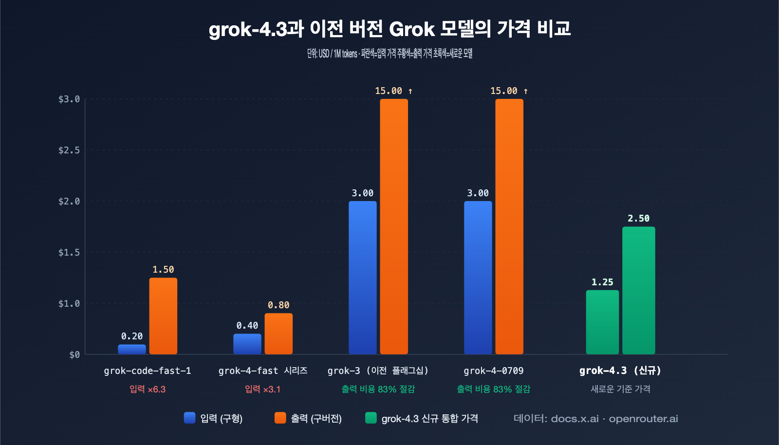 xai-grok-models-retirement-may-15-grok-4-3-migration-guide-ko 图示