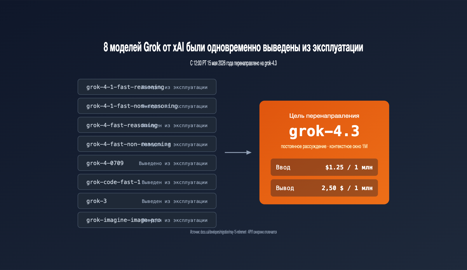 xai-grok-models-retirement-may-15-grok-4-3-migration-guide-ru 图示