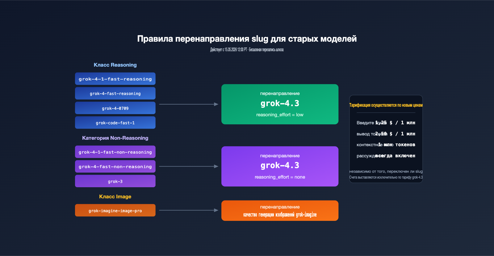 xai-grok-models-retirement-may-15-grok-4-3-migration-guide-ru 图示