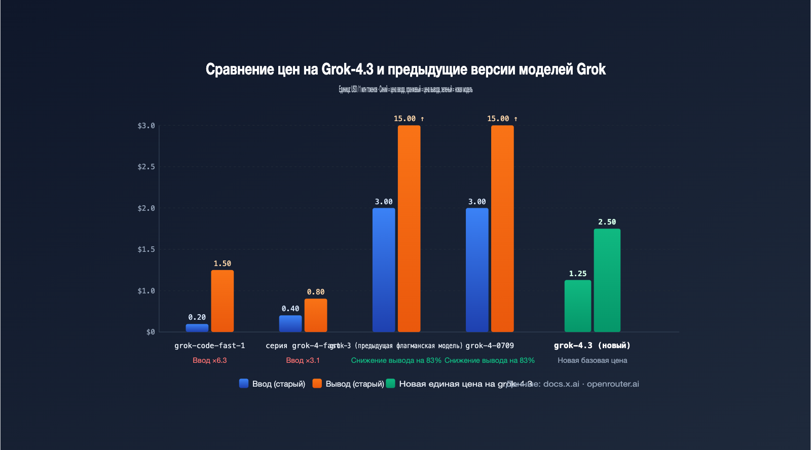 xai-grok-models-retirement-may-15-grok-4-3-migration-guide-ru 图示