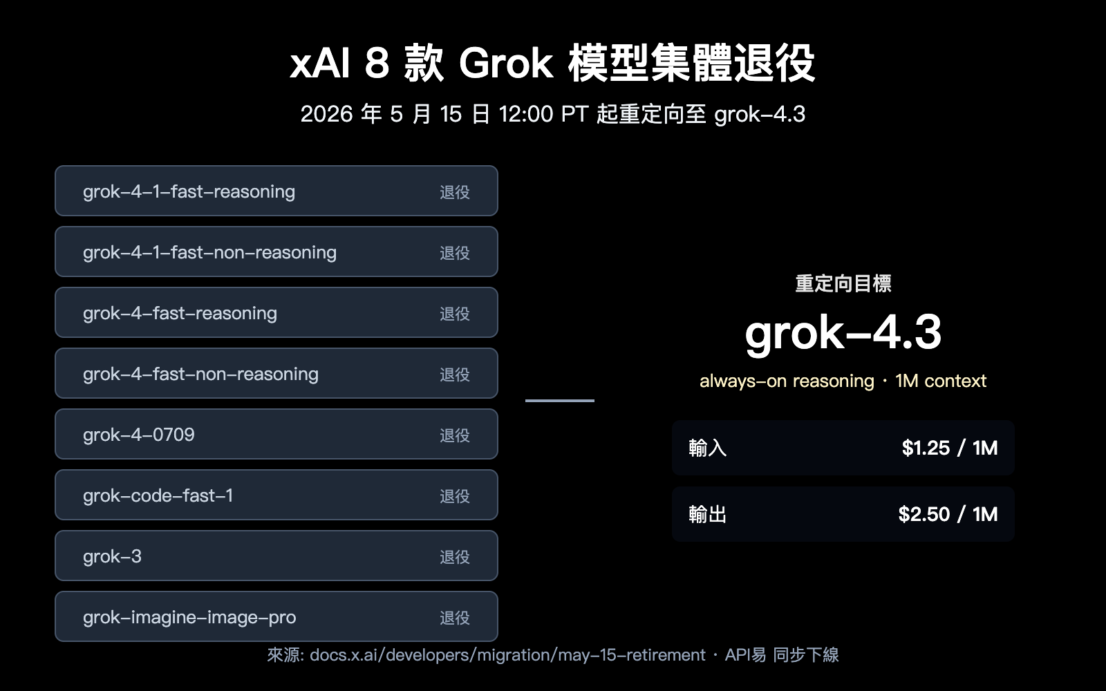 xai-grok-models-retirement-may-15-grok-4-3-migration-guide-zh-hant 图示