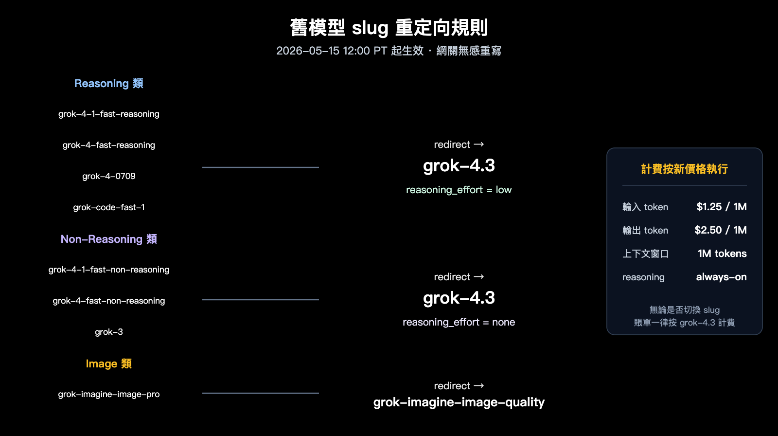 xai-grok-models-retirement-may-15-grok-4-3-migration-guide-zh-hant 图示