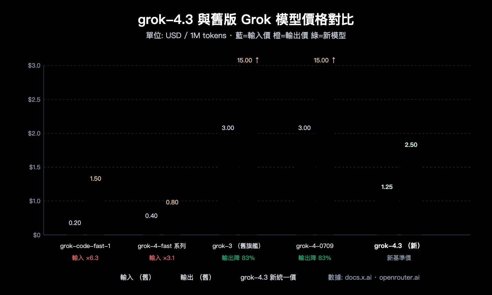 xai-grok-models-retirement-may-15-grok-4-3-migration-guide-zh-hant 图示