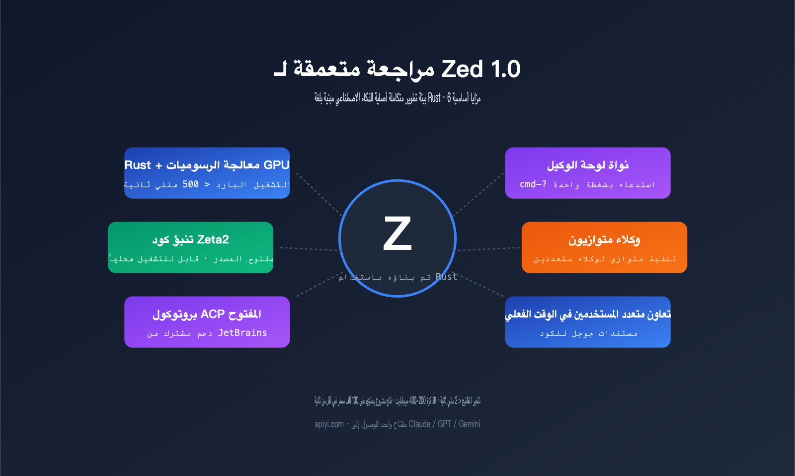 zed-editor-ai-native-ide-deep-review-ar 图示