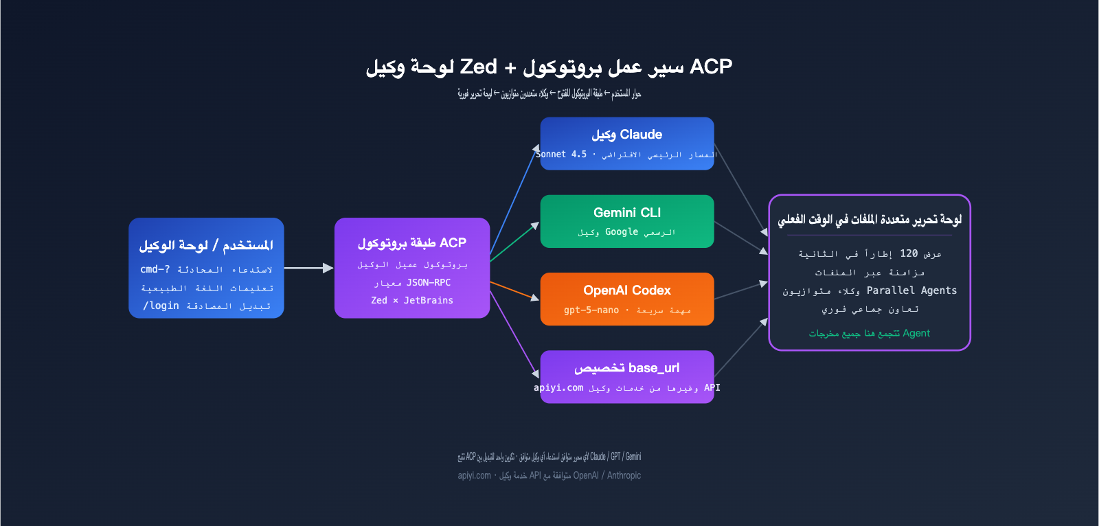 zed-editor-ai-native-ide-deep-review-ar 图示