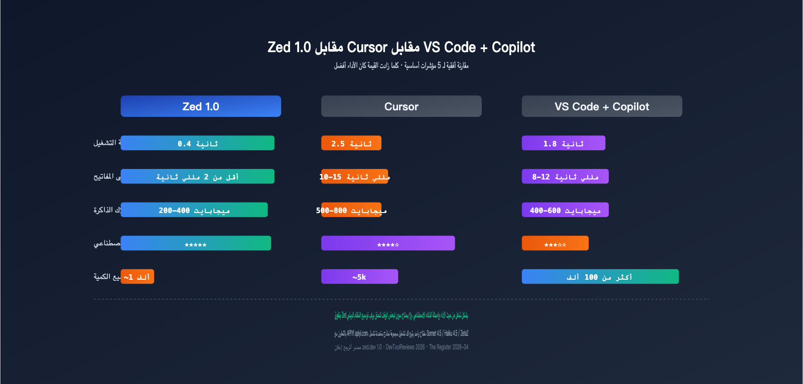 zed-editor-ai-native-ide-deep-review-ar 图示