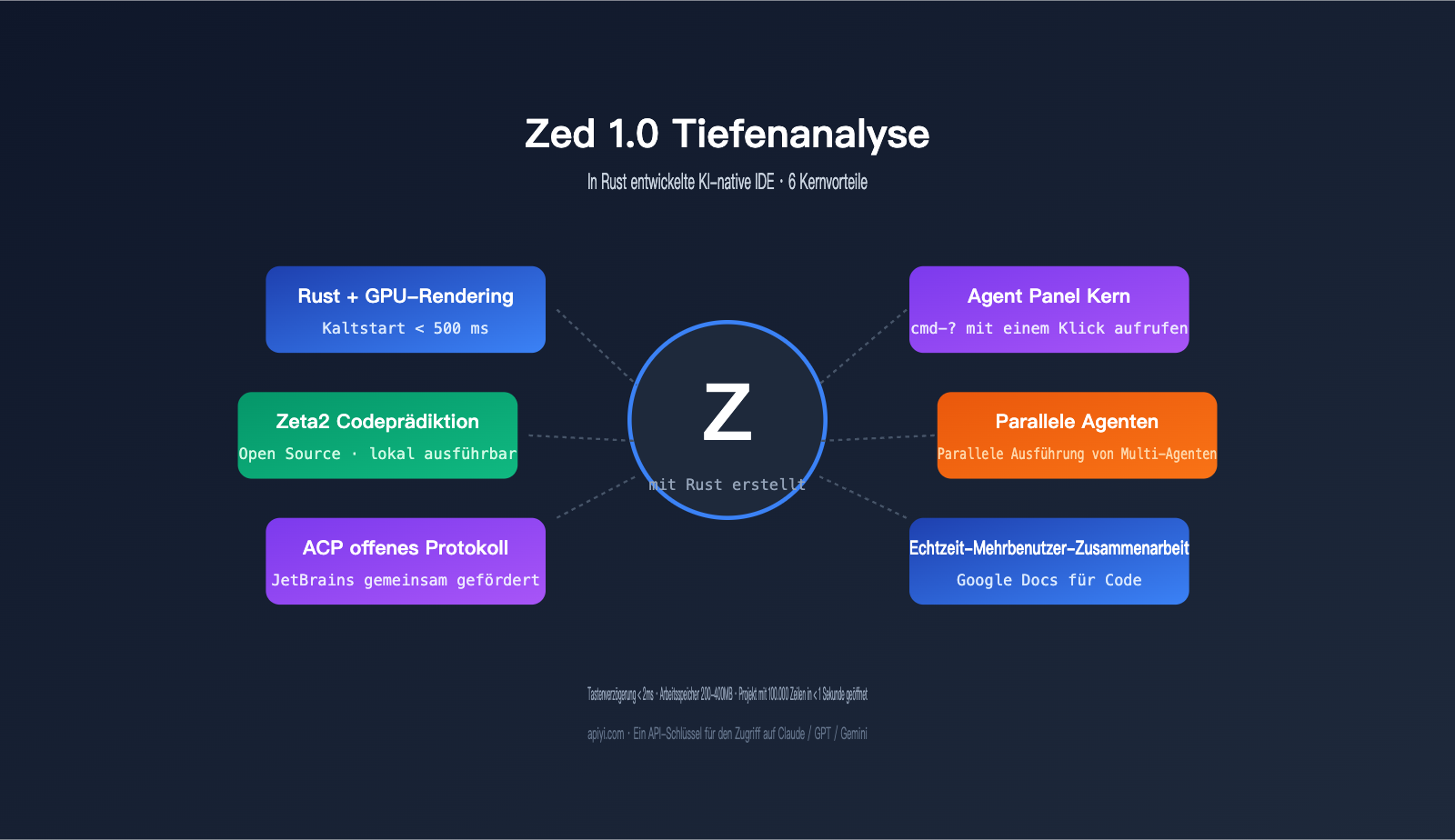 zed-editor-ai-native-ide-deep-review-de 图示