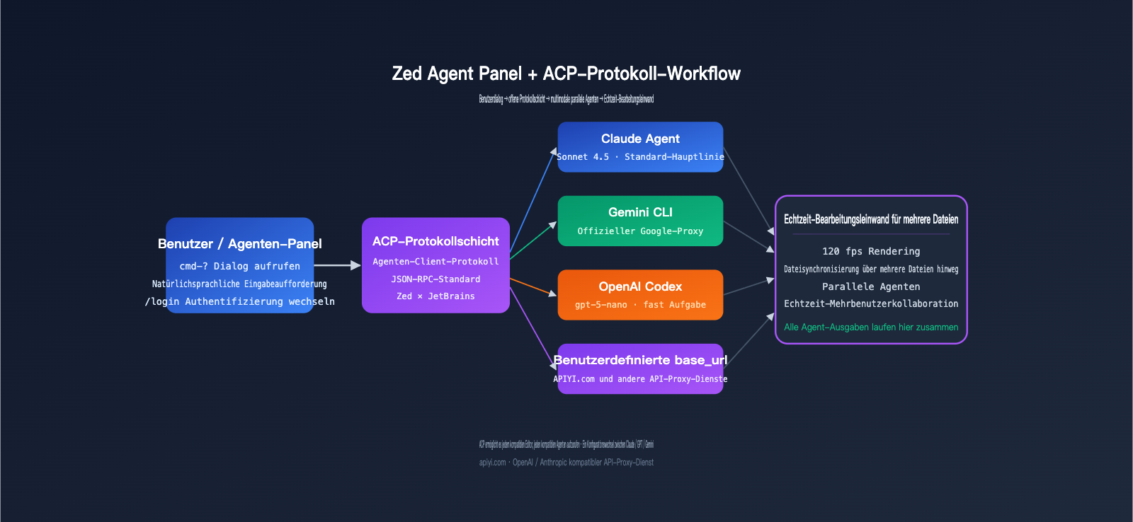zed-editor-ai-native-ide-deep-review-de 图示