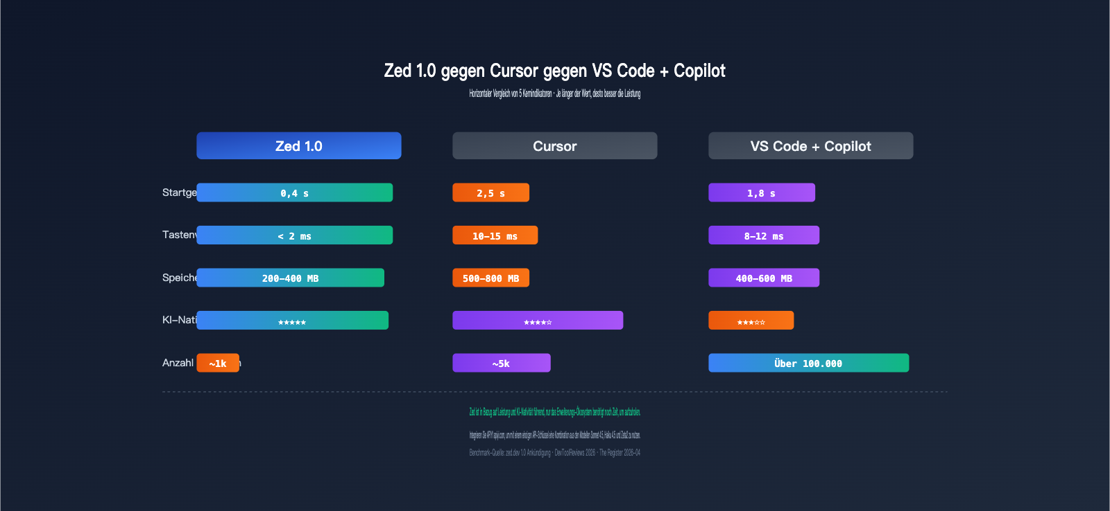 zed-editor-ai-native-ide-deep-review-de 图示