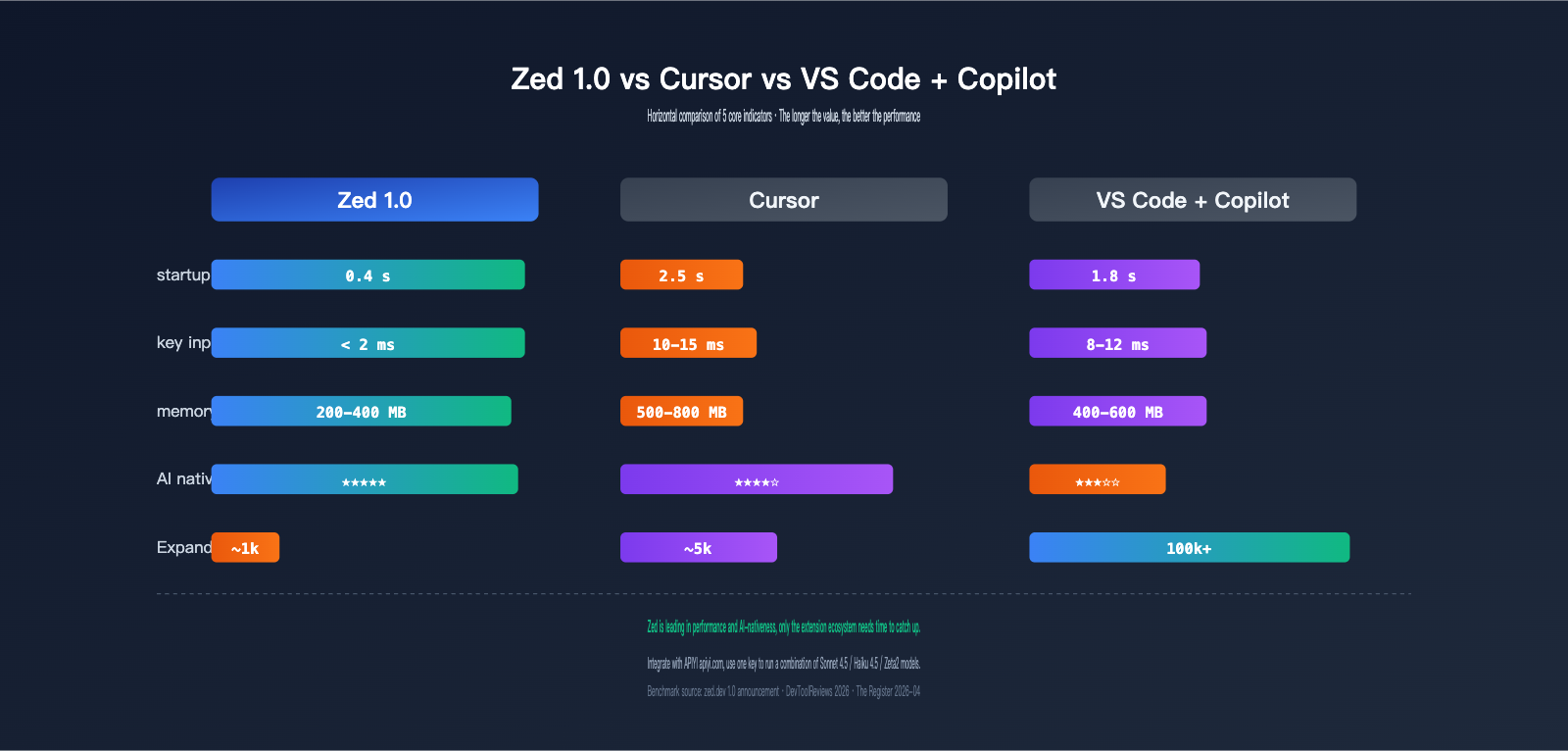zed-editor-ai-native-ide-deep-review-en 图示