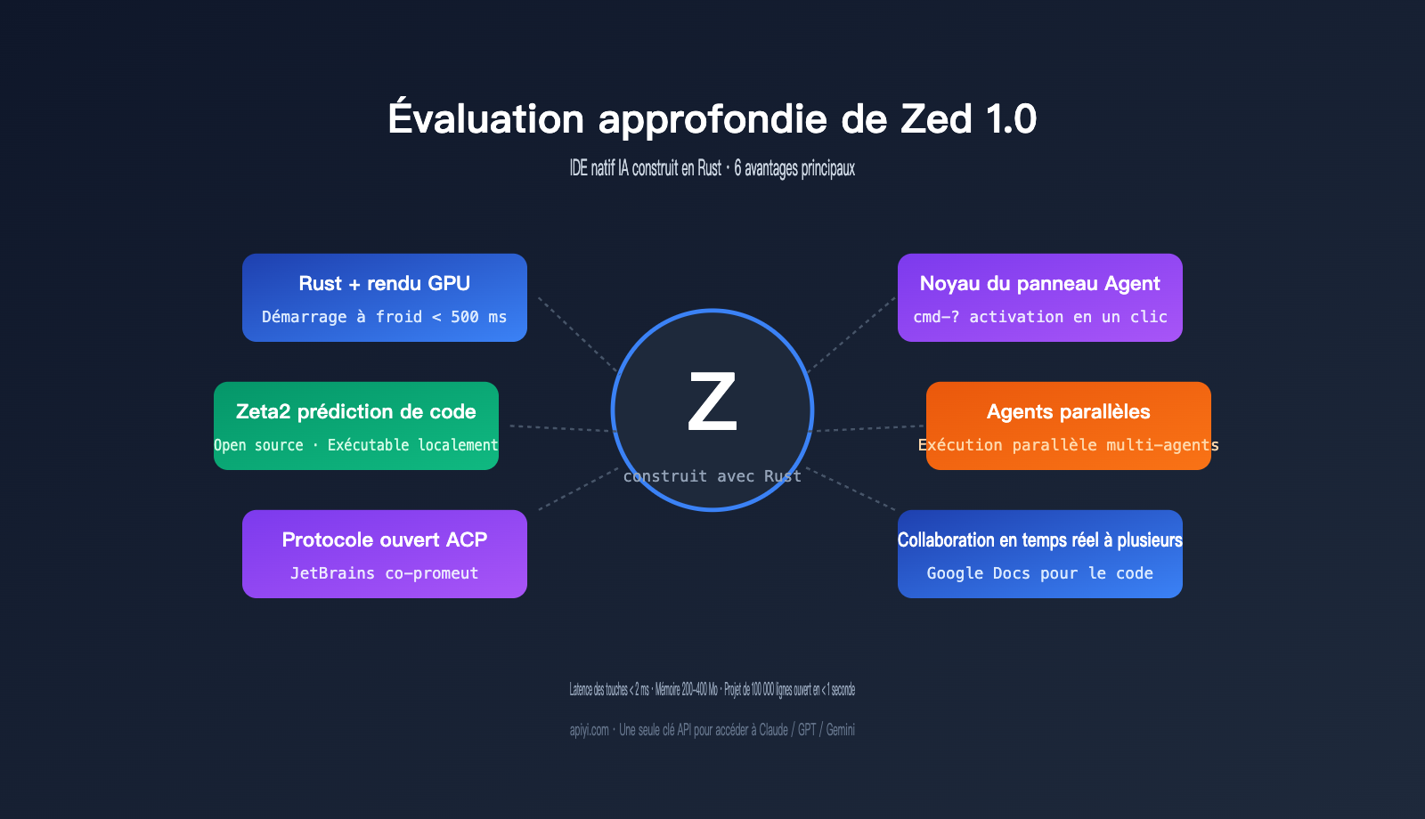 zed-editor-ai-native-ide-deep-review-fr 图示