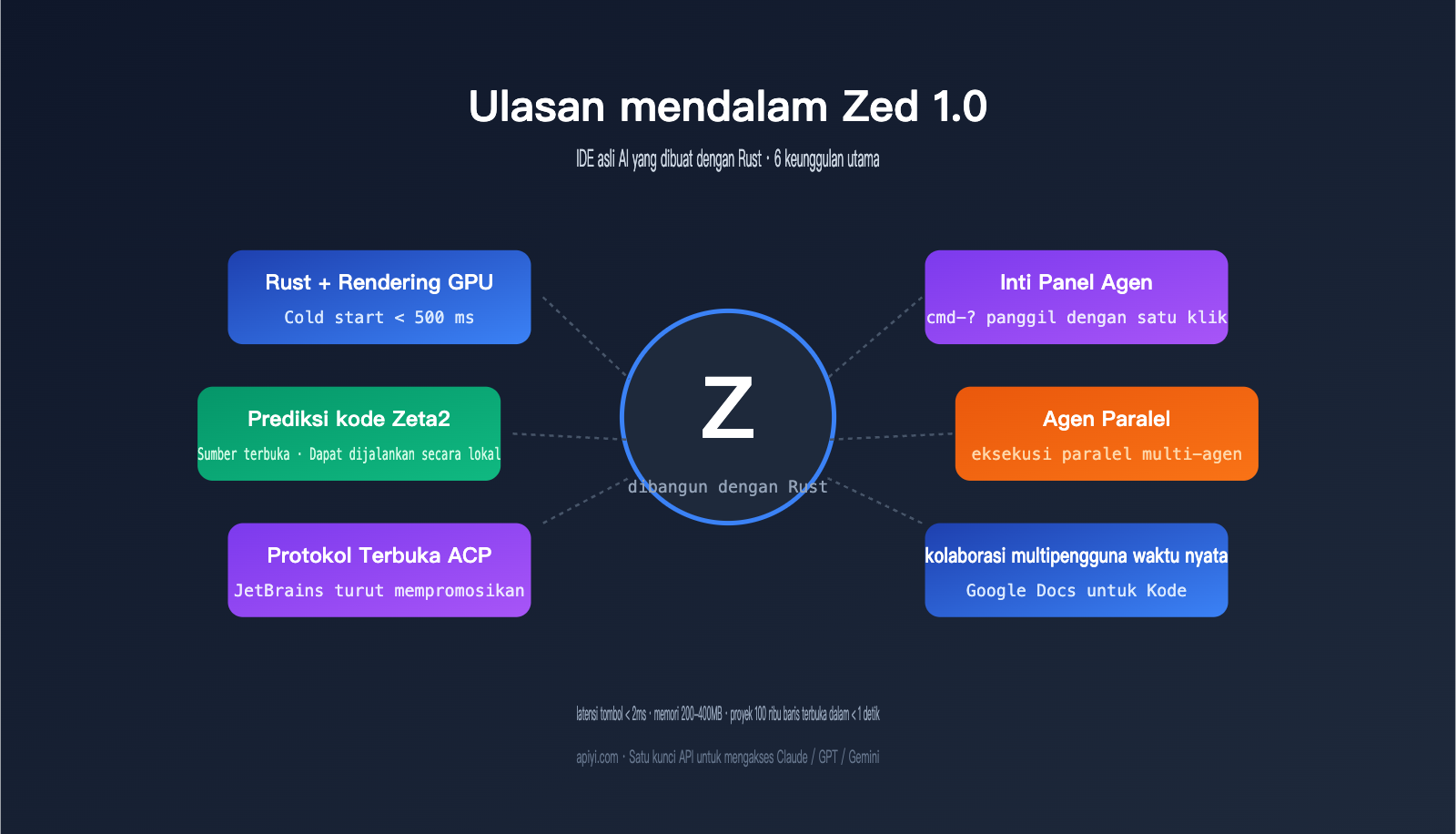 zed-editor-ai-native-ide-deep-review-id 图示