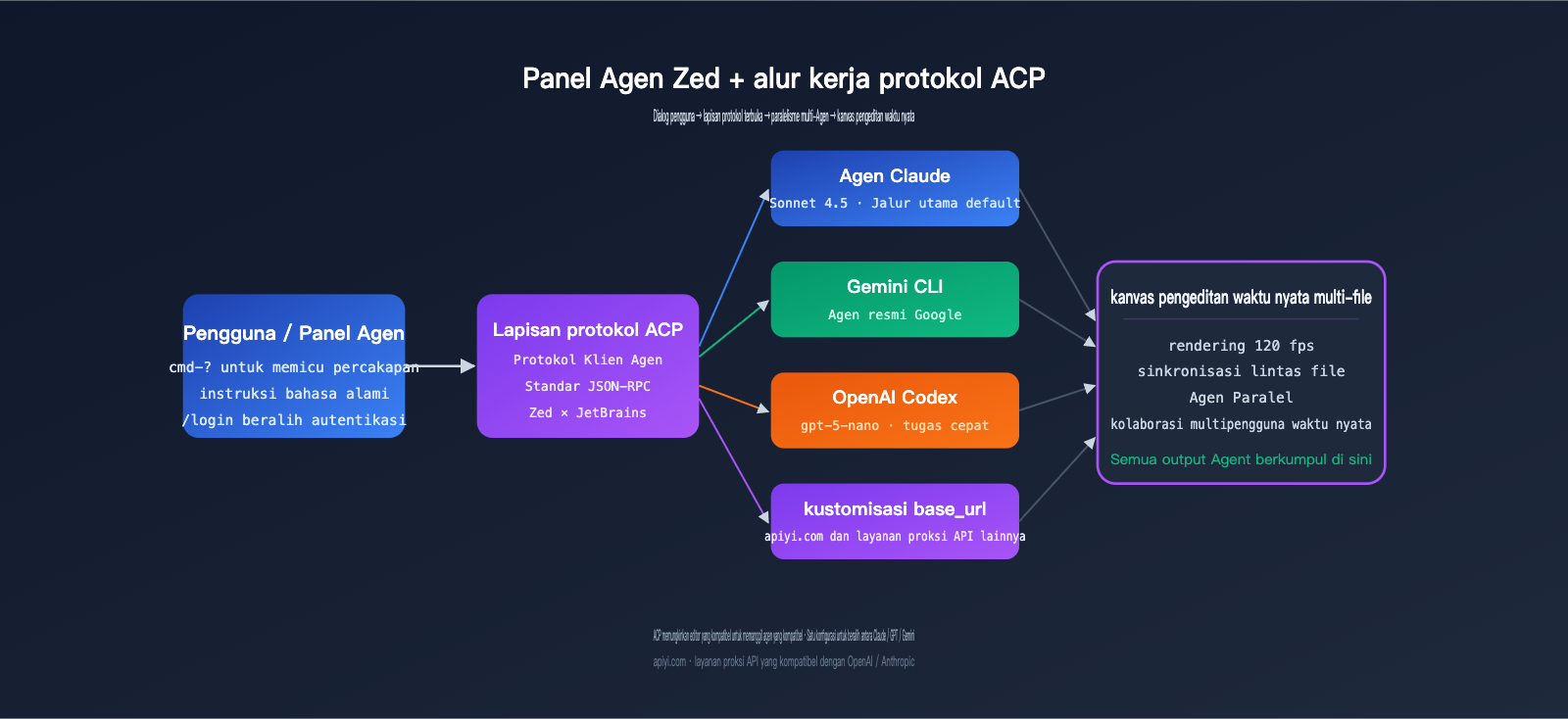 zed-editor-ai-native-ide-deep-review-id 图示