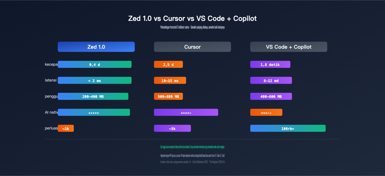 zed-editor-ai-native-ide-deep-review-id 图示