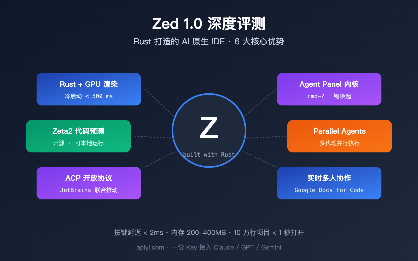 zed-editor-ai-native-ide-deep-review 图示