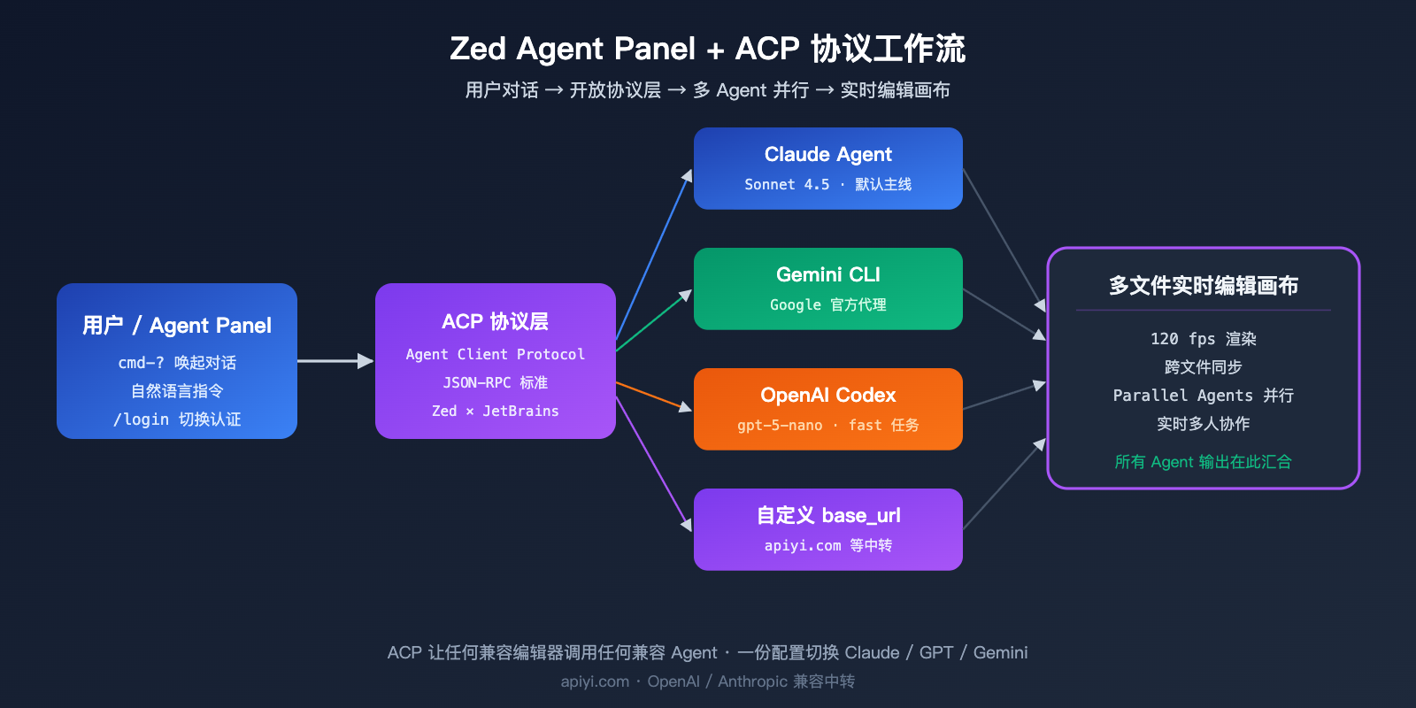 zed-editor-ai-native-ide-deep-review 图示