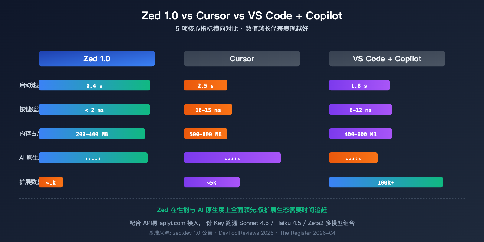 zed-editor-ai-native-ide-deep-review 图示
